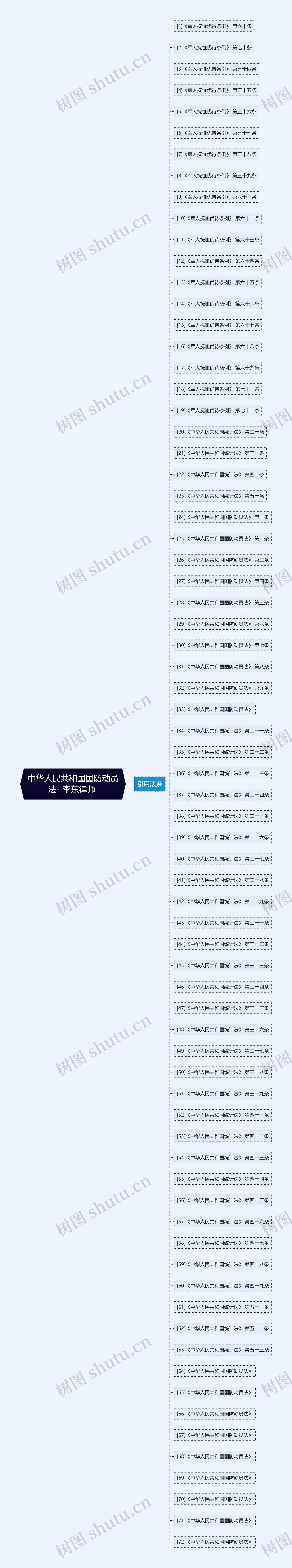 中华人民共和国国防动员法- 李东律师 思维导图