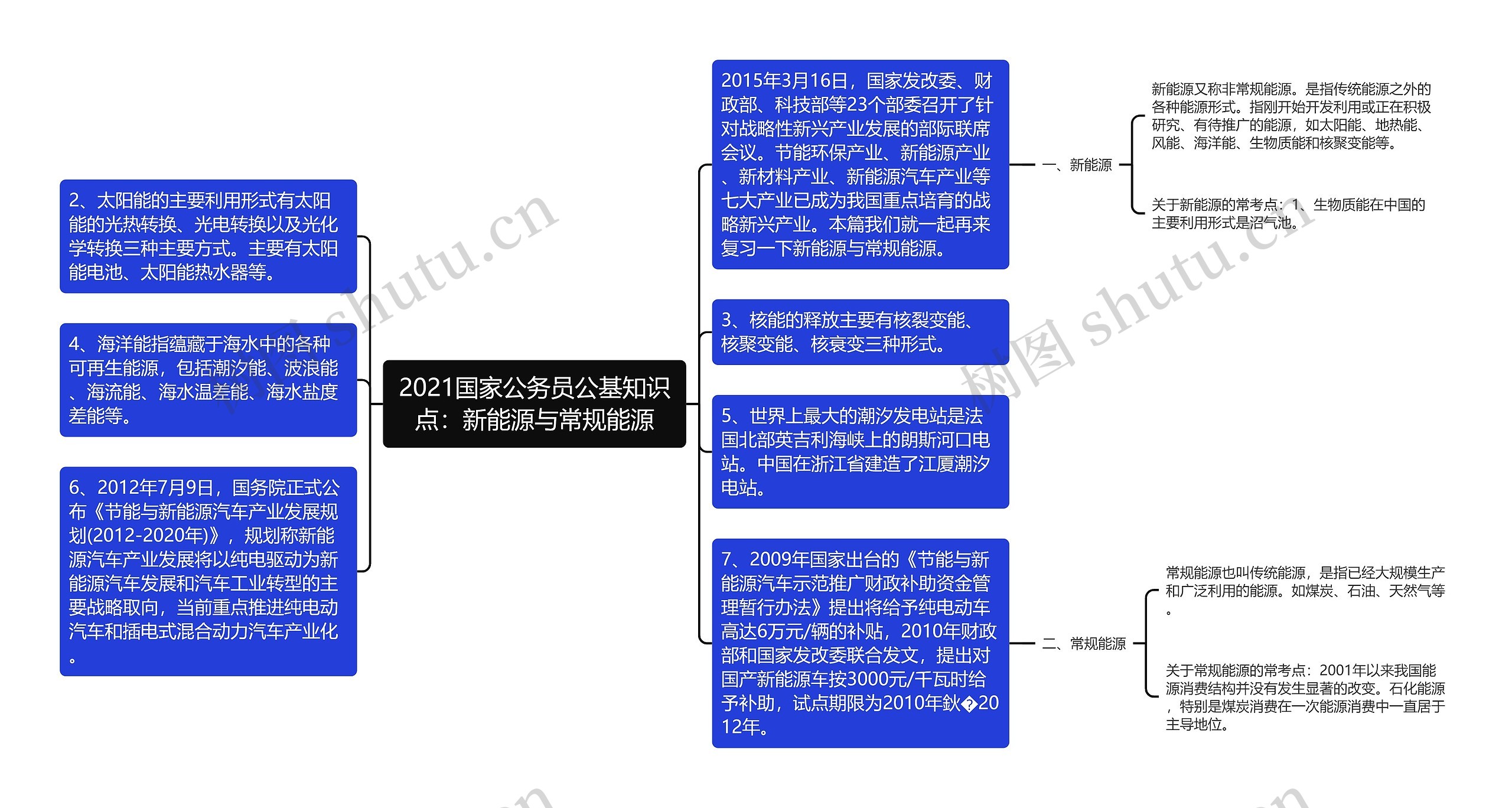 2021国家公务员公基知识点：新能源与常规能源思维导图