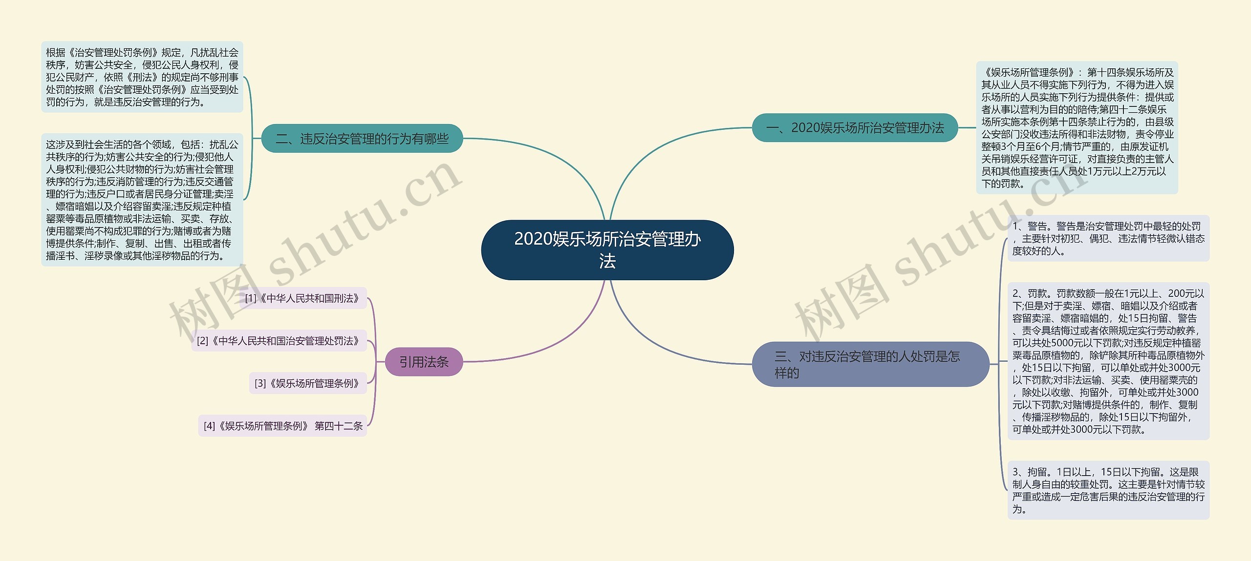 2020娱乐场所治安管理办法思维导图