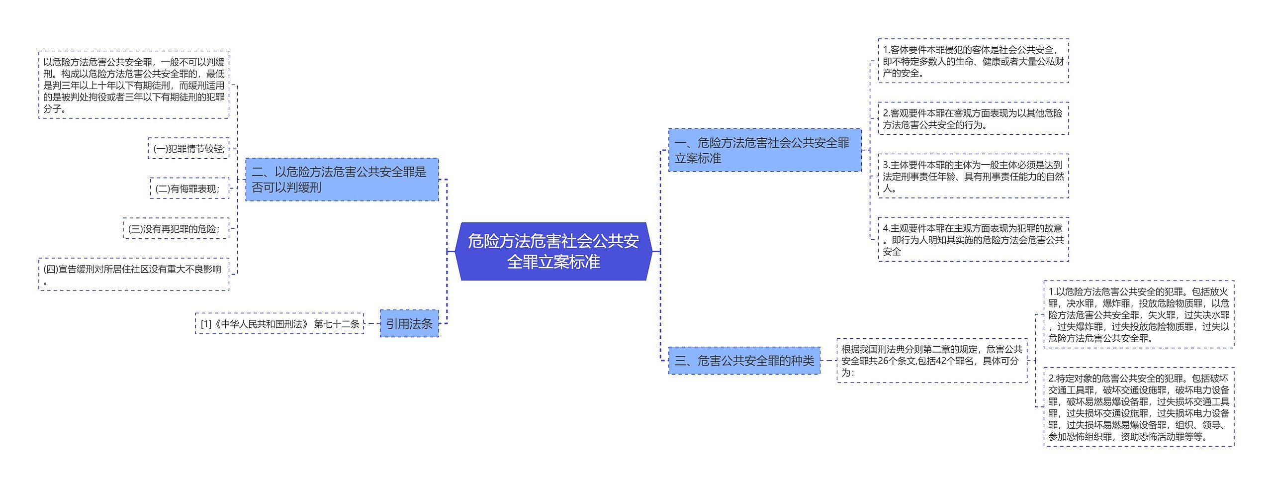 危险方法危害社会公共安全罪立案标准思维导图