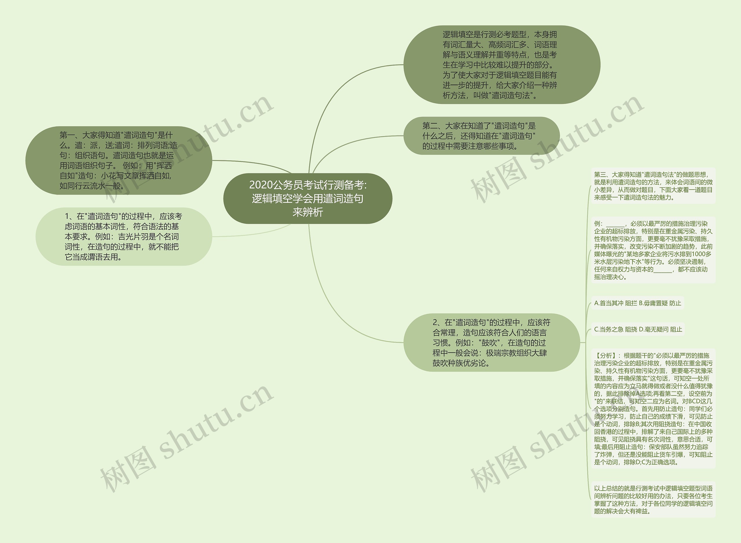 2020公务员考试行测备考:逻辑填空学会用遣词造句来辨析思维导图