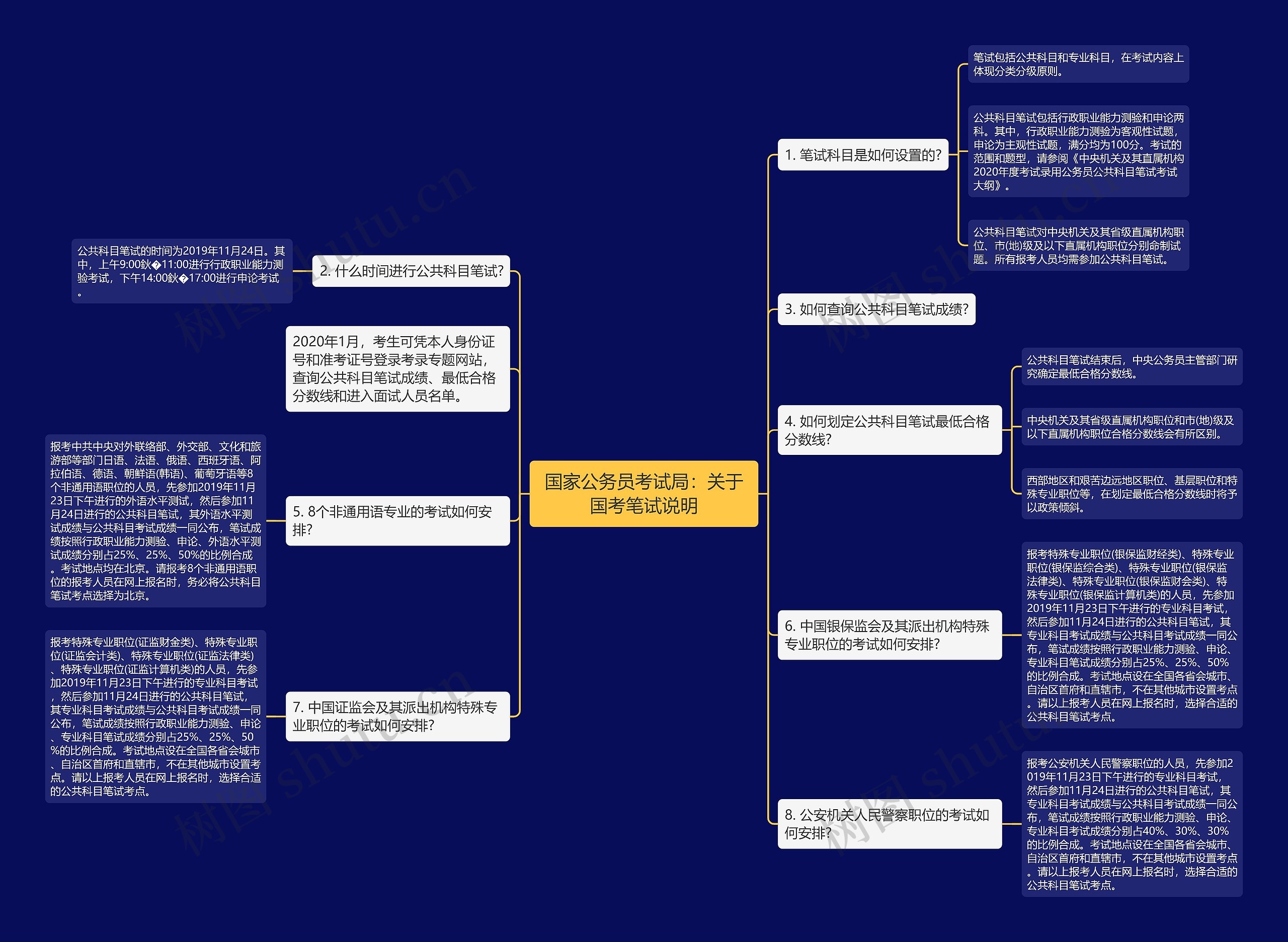 国家公务员考试局：关于国考笔试说明思维导图