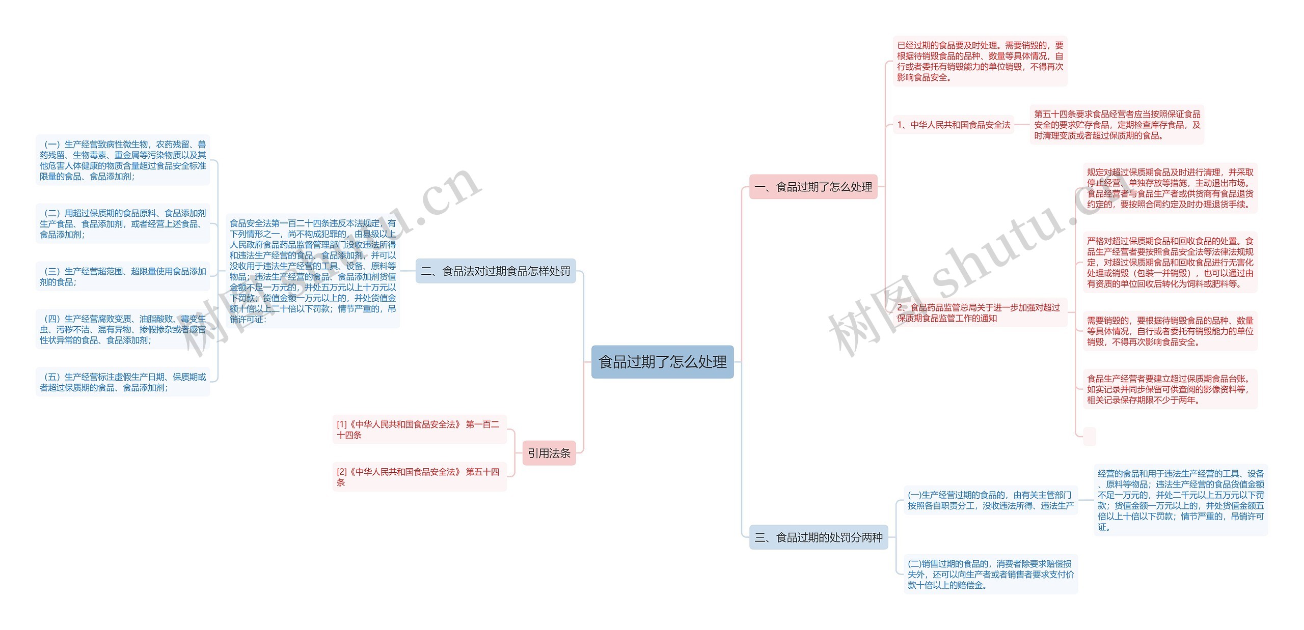 食品过期了怎么处理思维导图