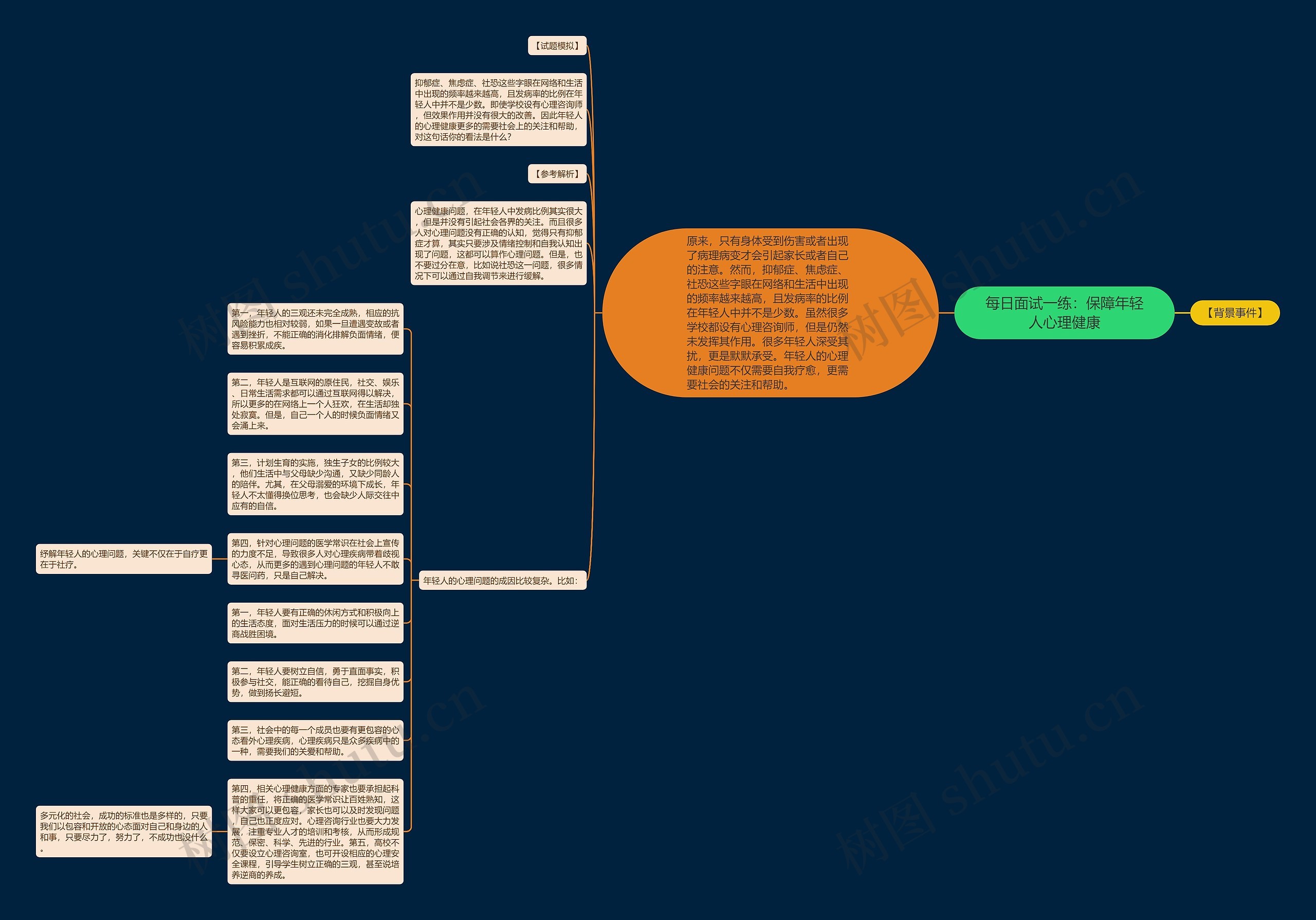 每日面试一练：保障年轻人心理健康思维导图