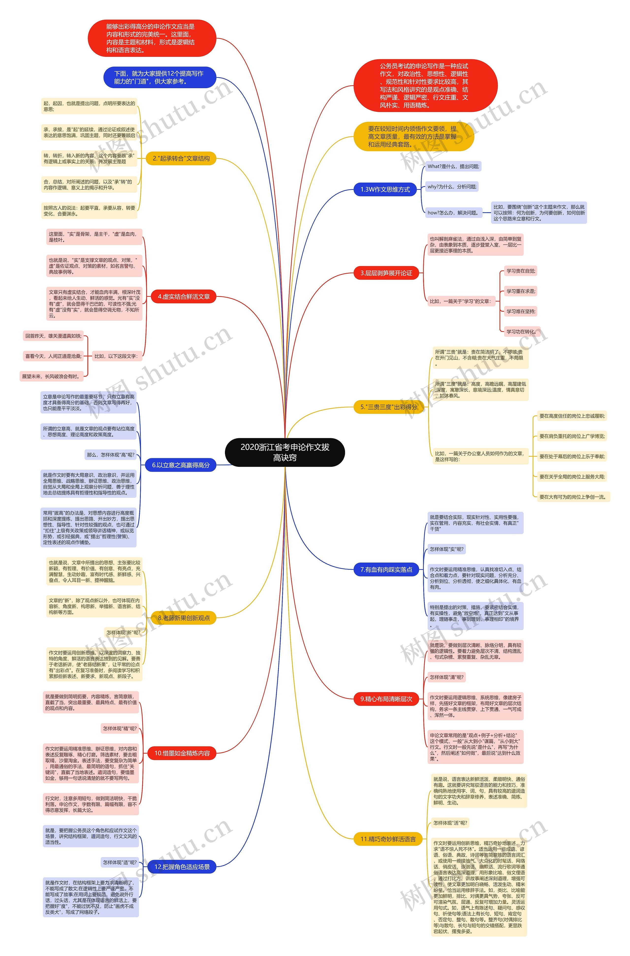 2020浙江省考申论作文拔高诀窍思维导图