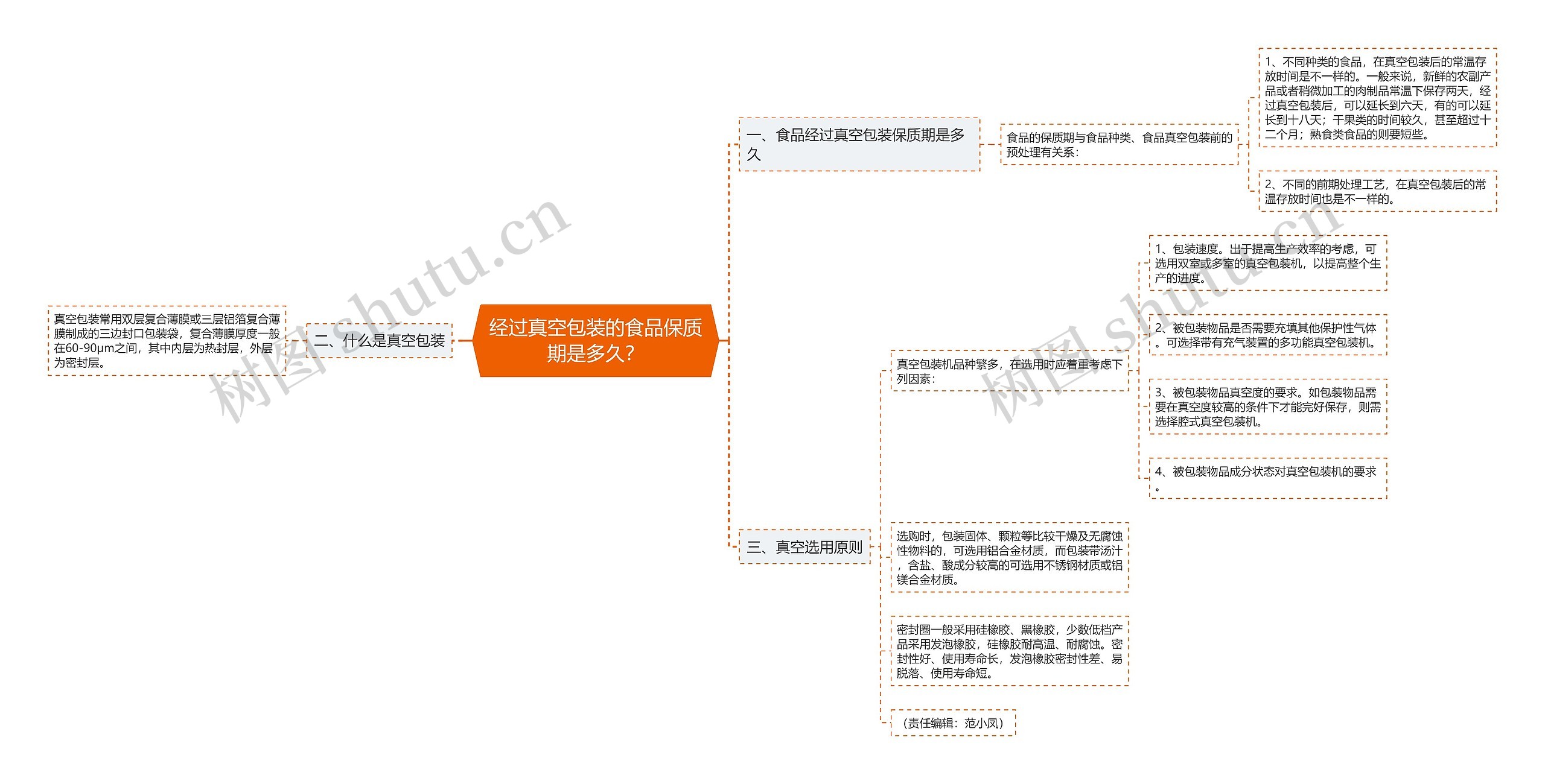 经过真空包装的食品保质期是多久？思维导图