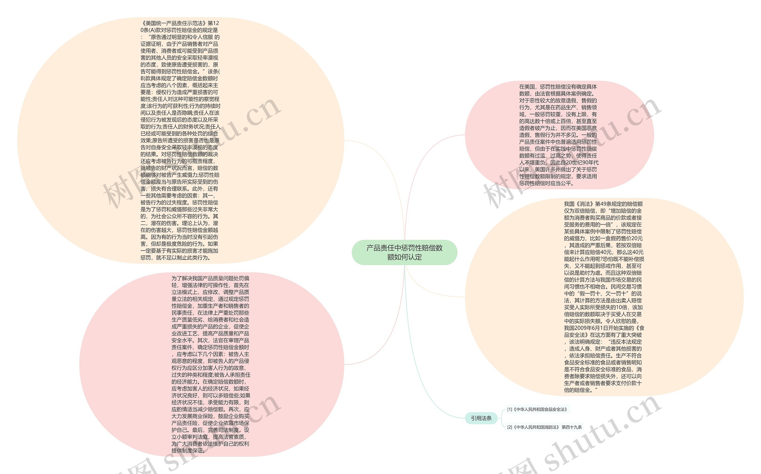 产品责任中惩罚性赔偿数额如何认定思维导图