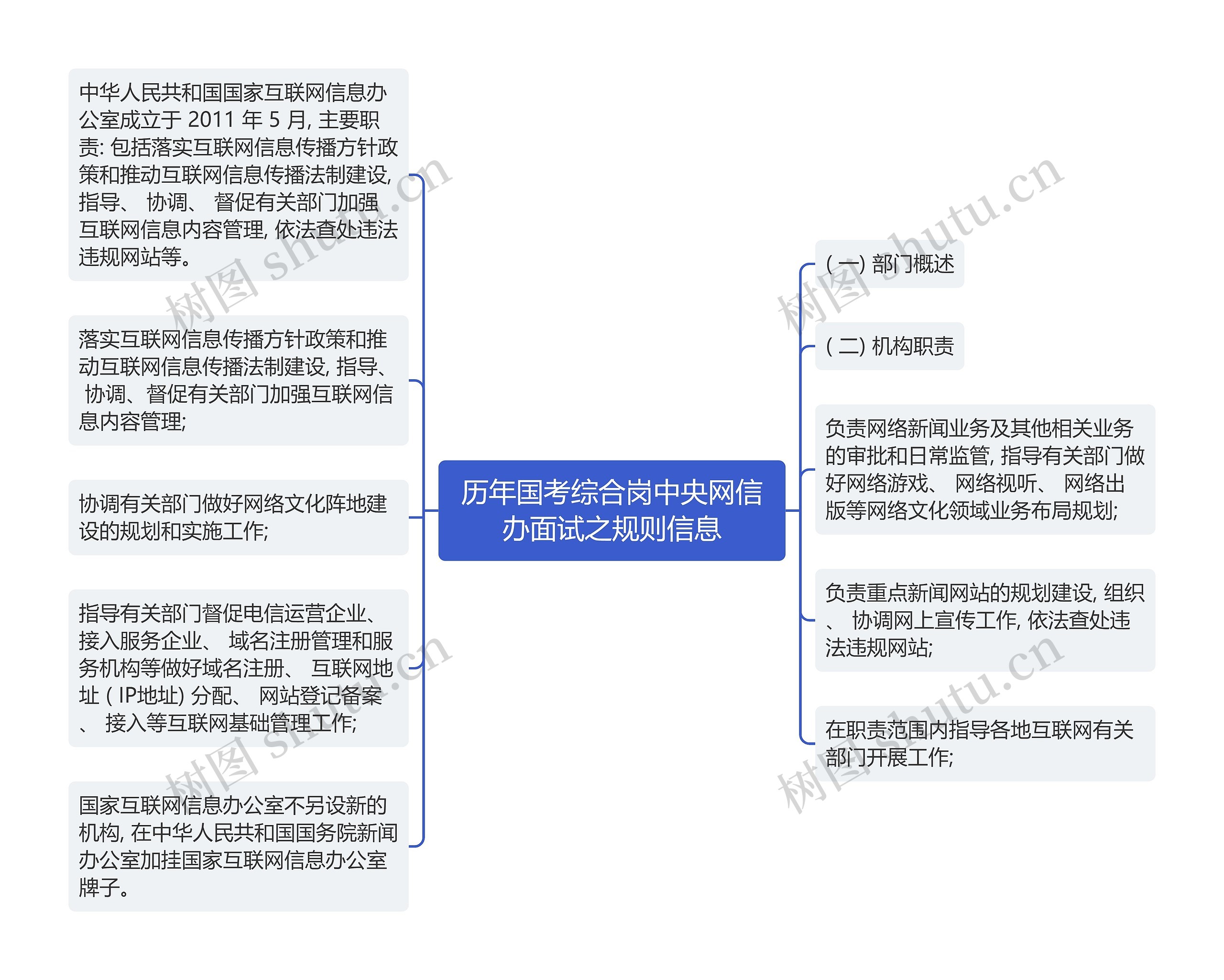 历年国考综合岗中央网信办面试之规则信息思维导图