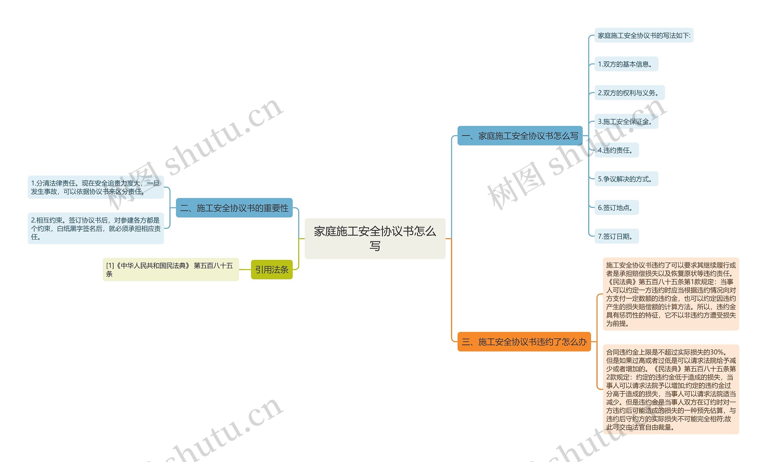 家庭施工安全协议书怎么写思维导图