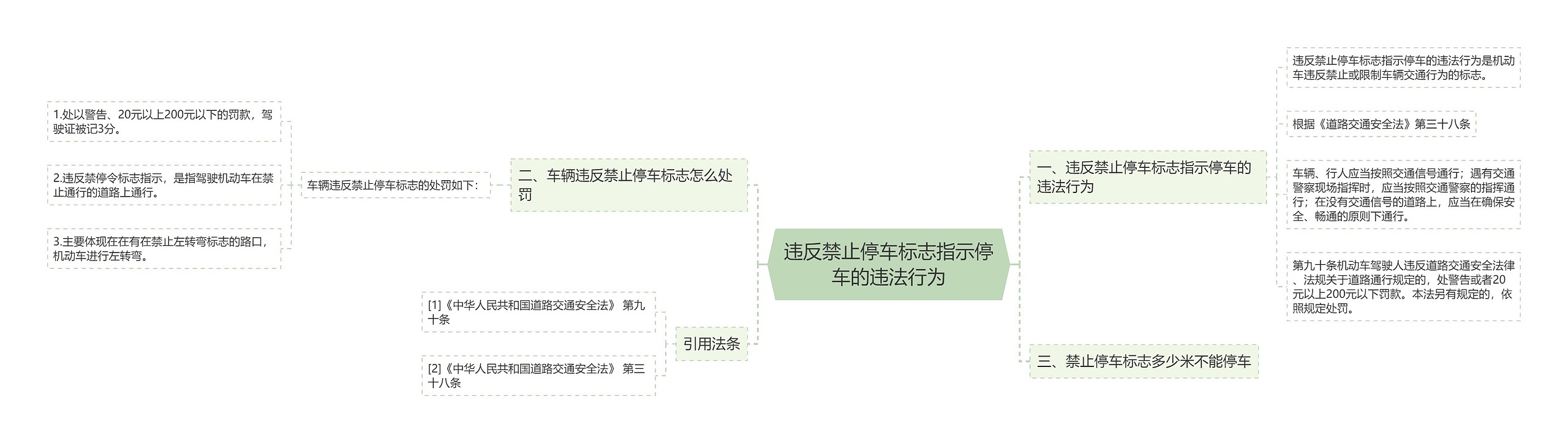 违反禁止停车标志指示停车的违法行为思维导图