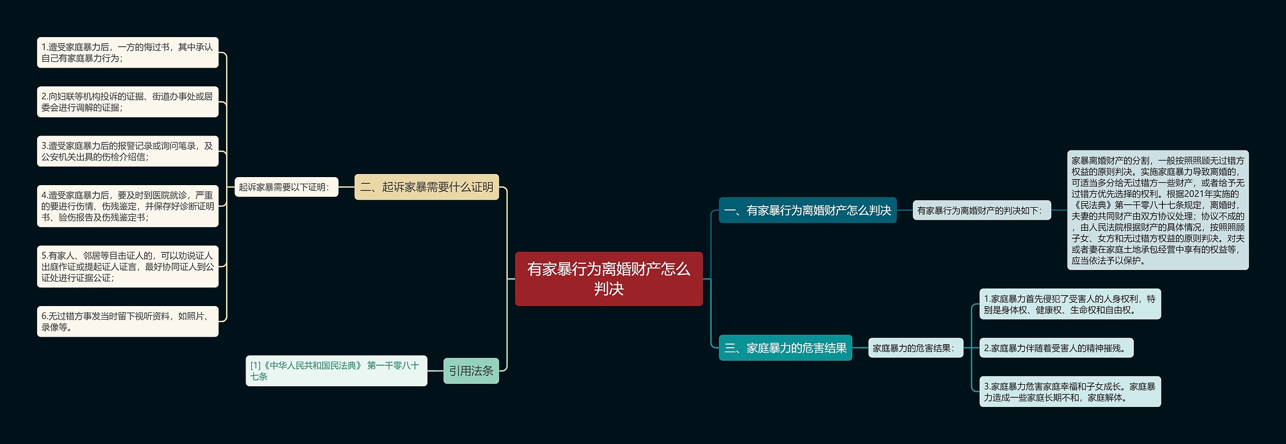 有家暴行为离婚财产怎么判决思维导图