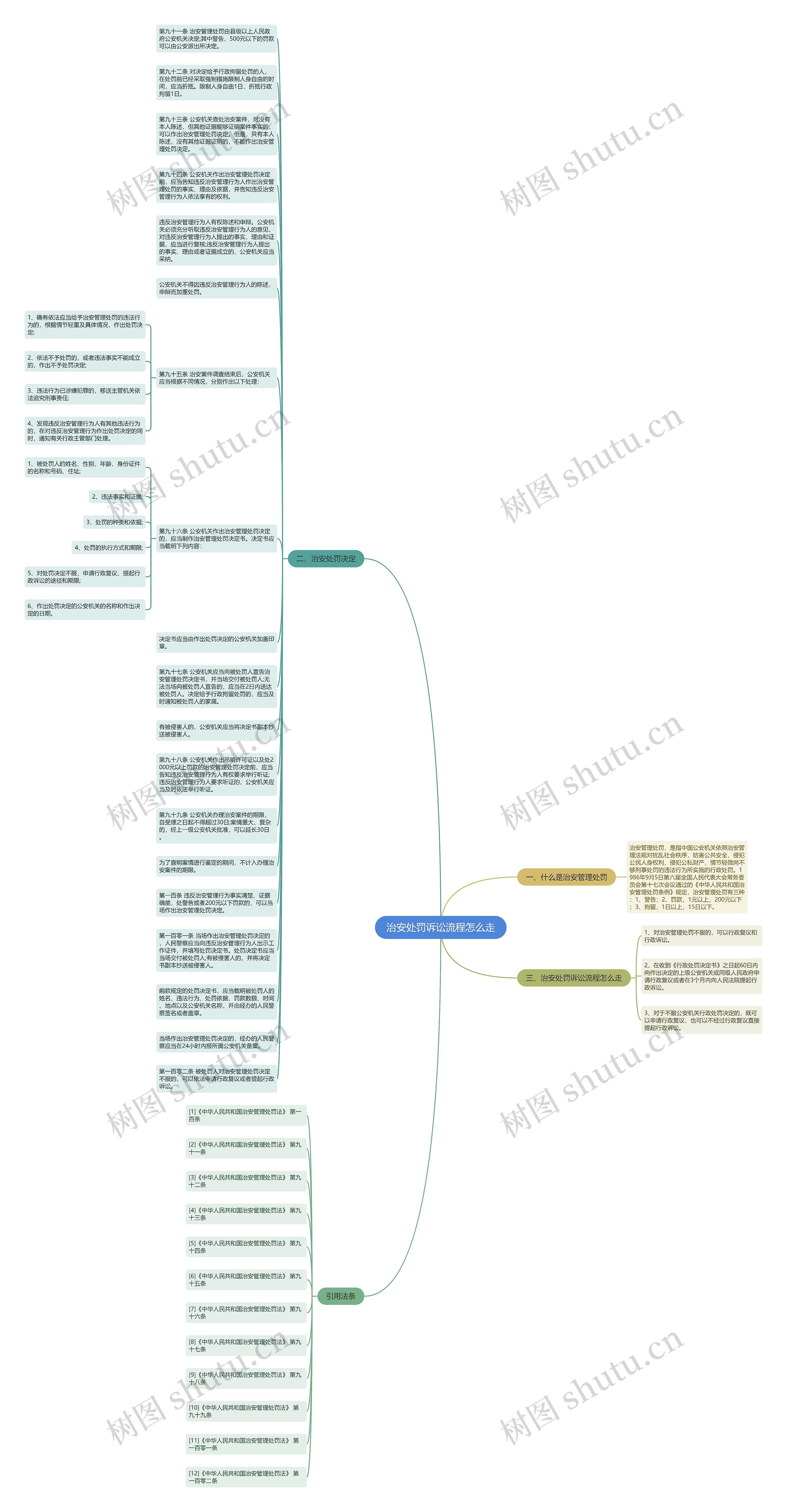 治安处罚诉讼流程怎么走思维导图