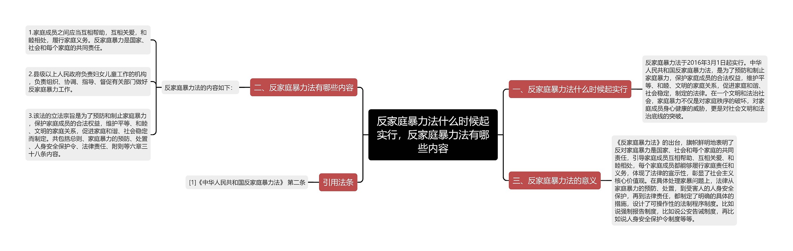 反家庭暴力法什么时候起实行，反家庭暴力法有哪些内容思维导图