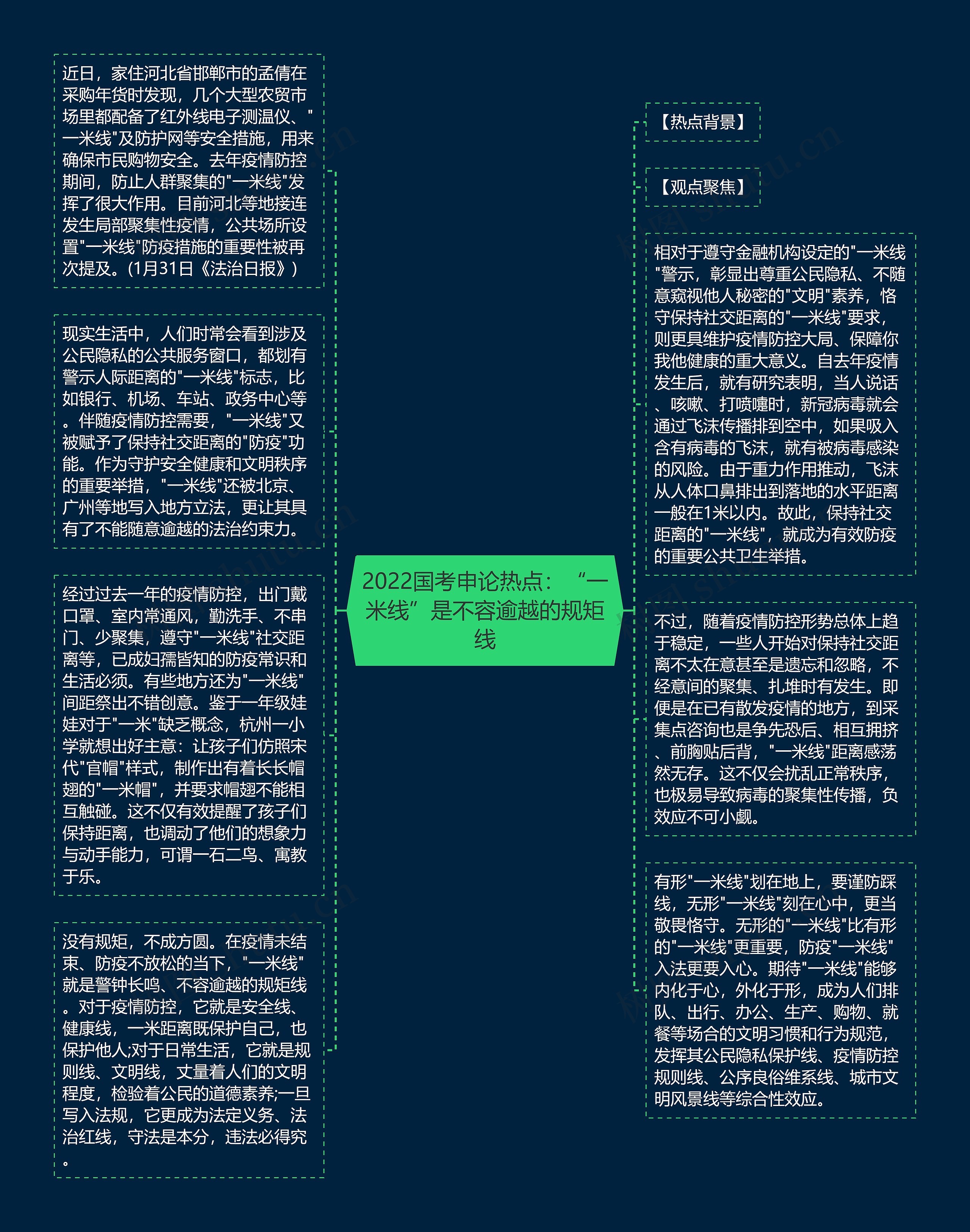 2022国考申论热点：“一米线”是不容逾越的规矩线思维导图