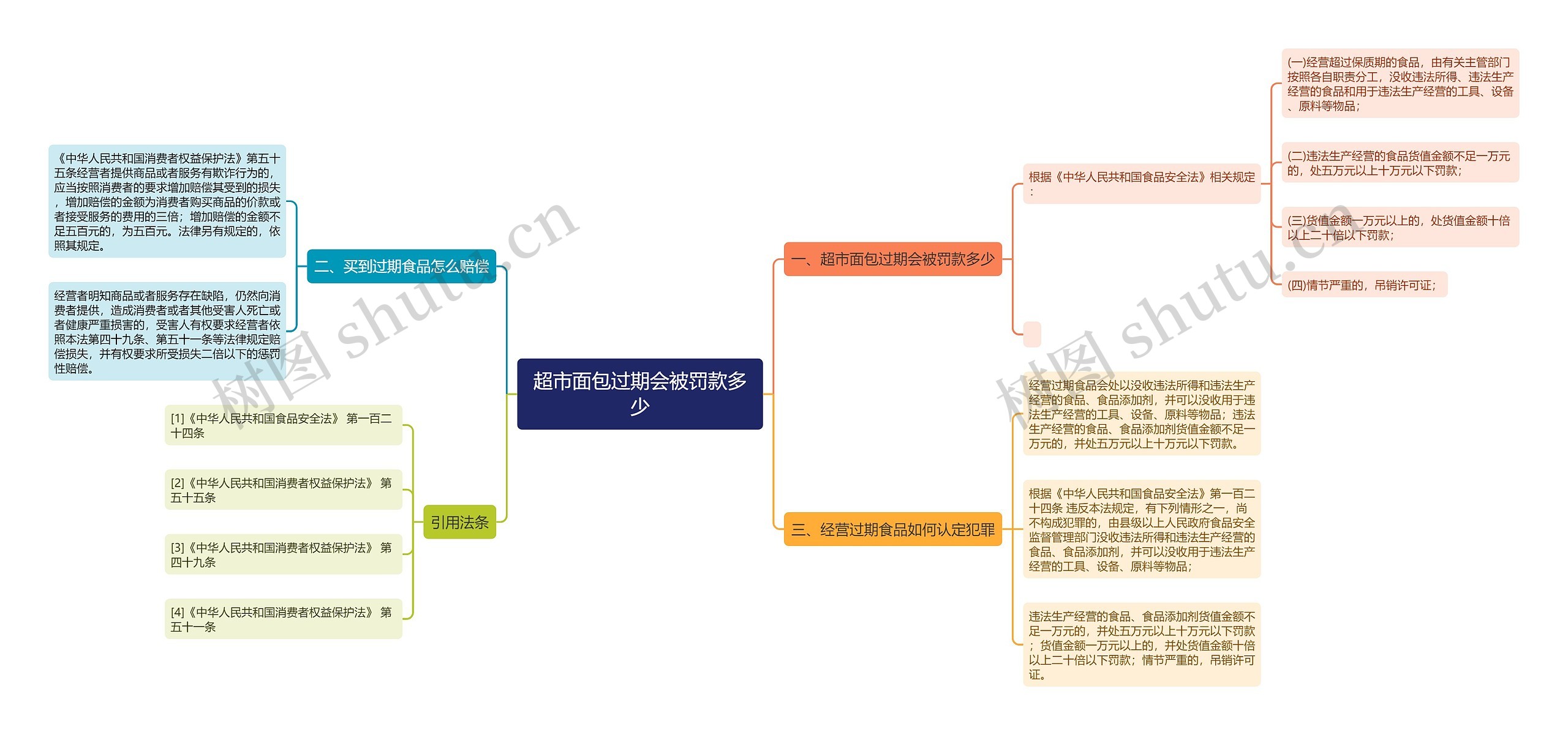 超市面包过期会被罚款多少思维导图