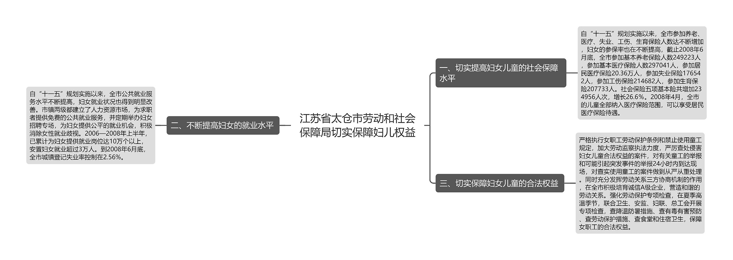 江苏省太仓市劳动和社会保障局切实保障妇儿权益思维导图