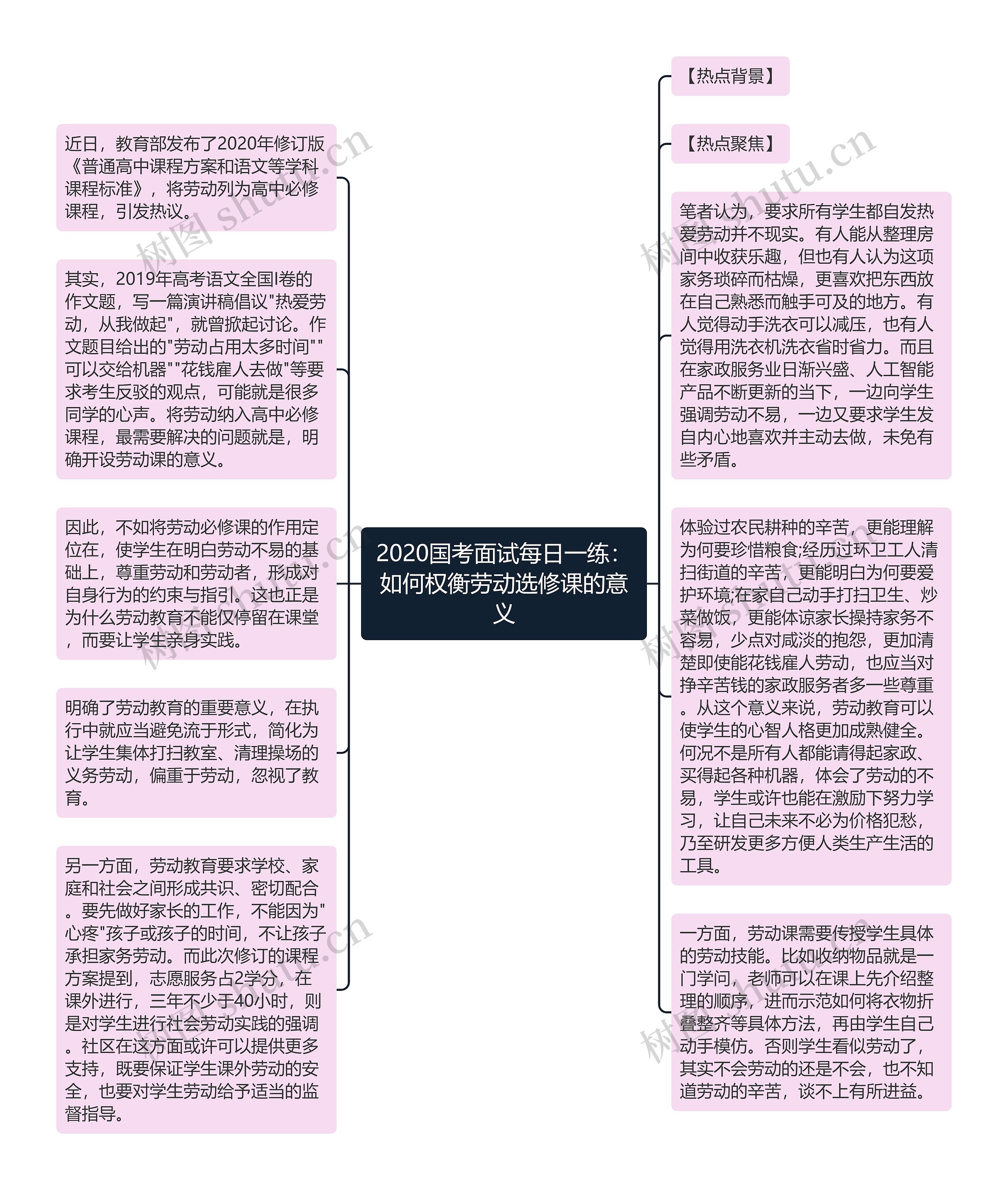 2020国考面试每日一练：如何权衡劳动选修课的意义思维导图