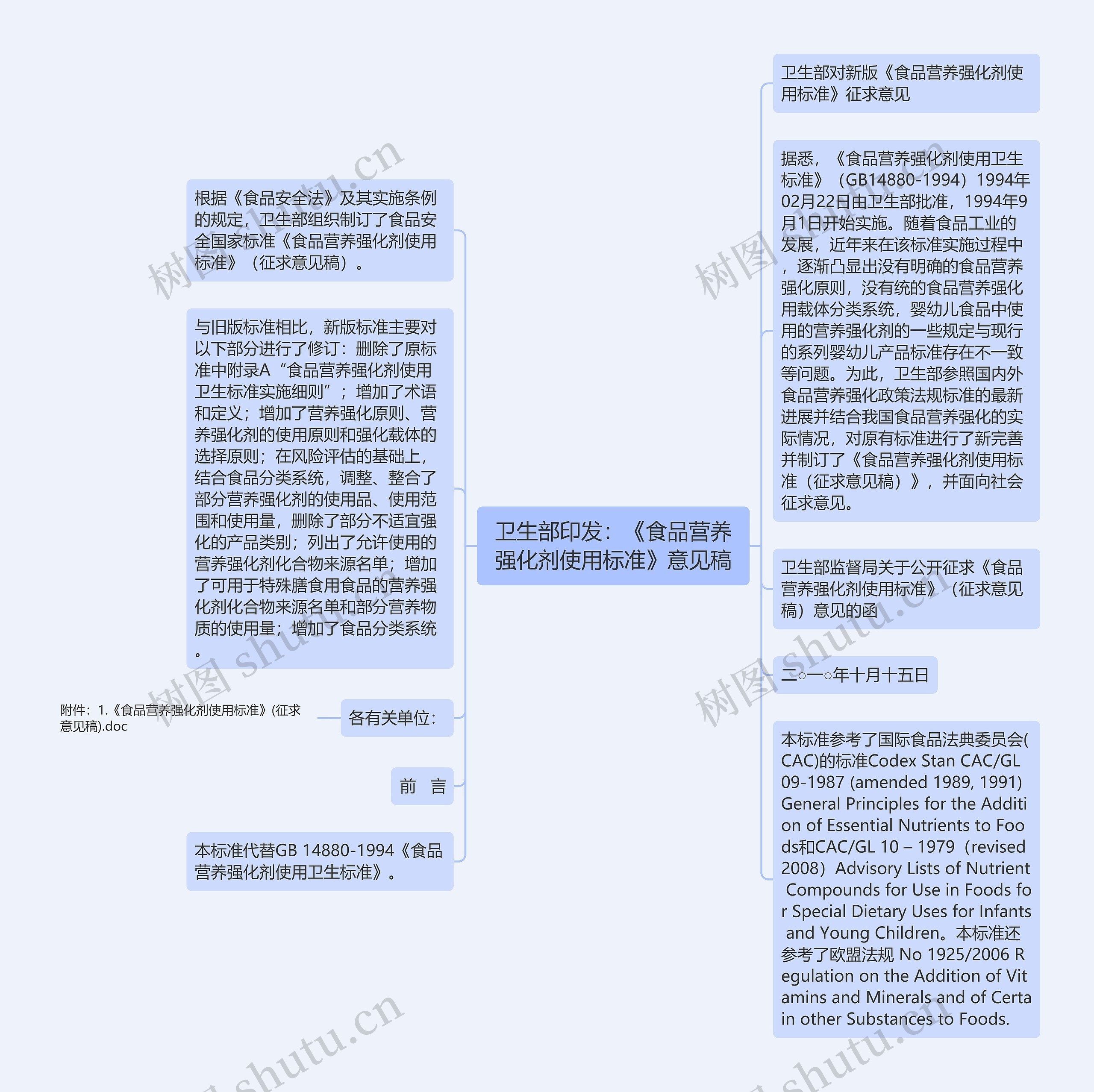 卫生部印发：《食品营养强化剂使用标准》意见稿思维导图