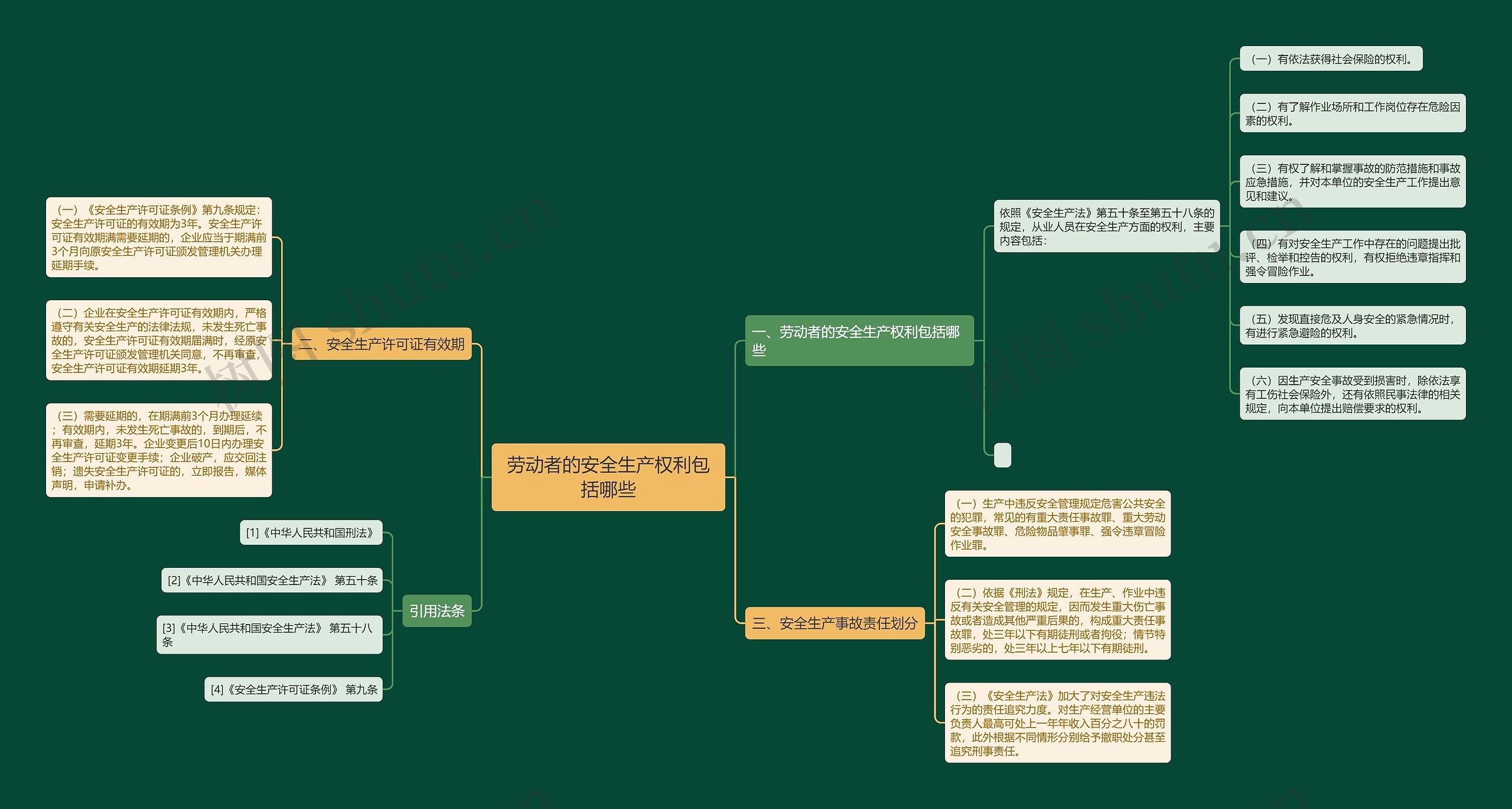 劳动者的安全生产权利包括哪些思维导图