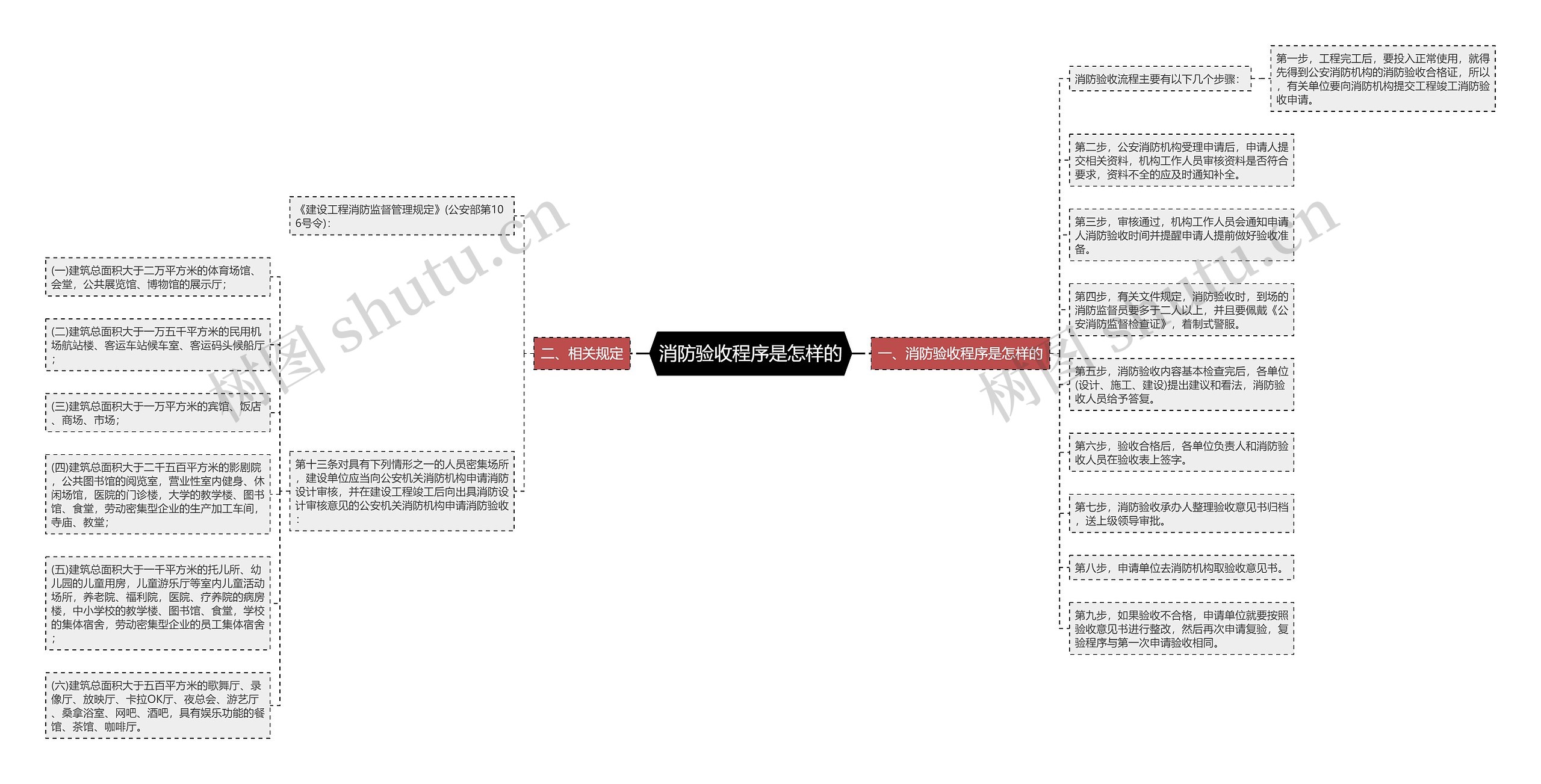 消防验收程序是怎样的思维导图