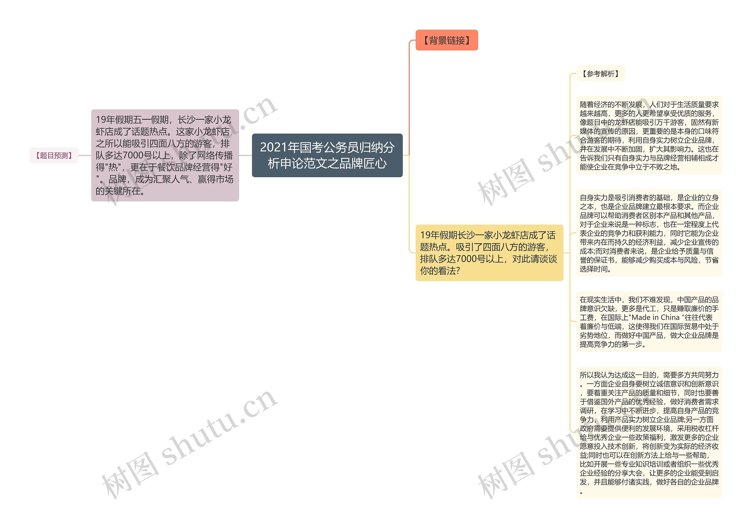 2021年国考公务员归纳分析申论范文之品牌匠心思维导图