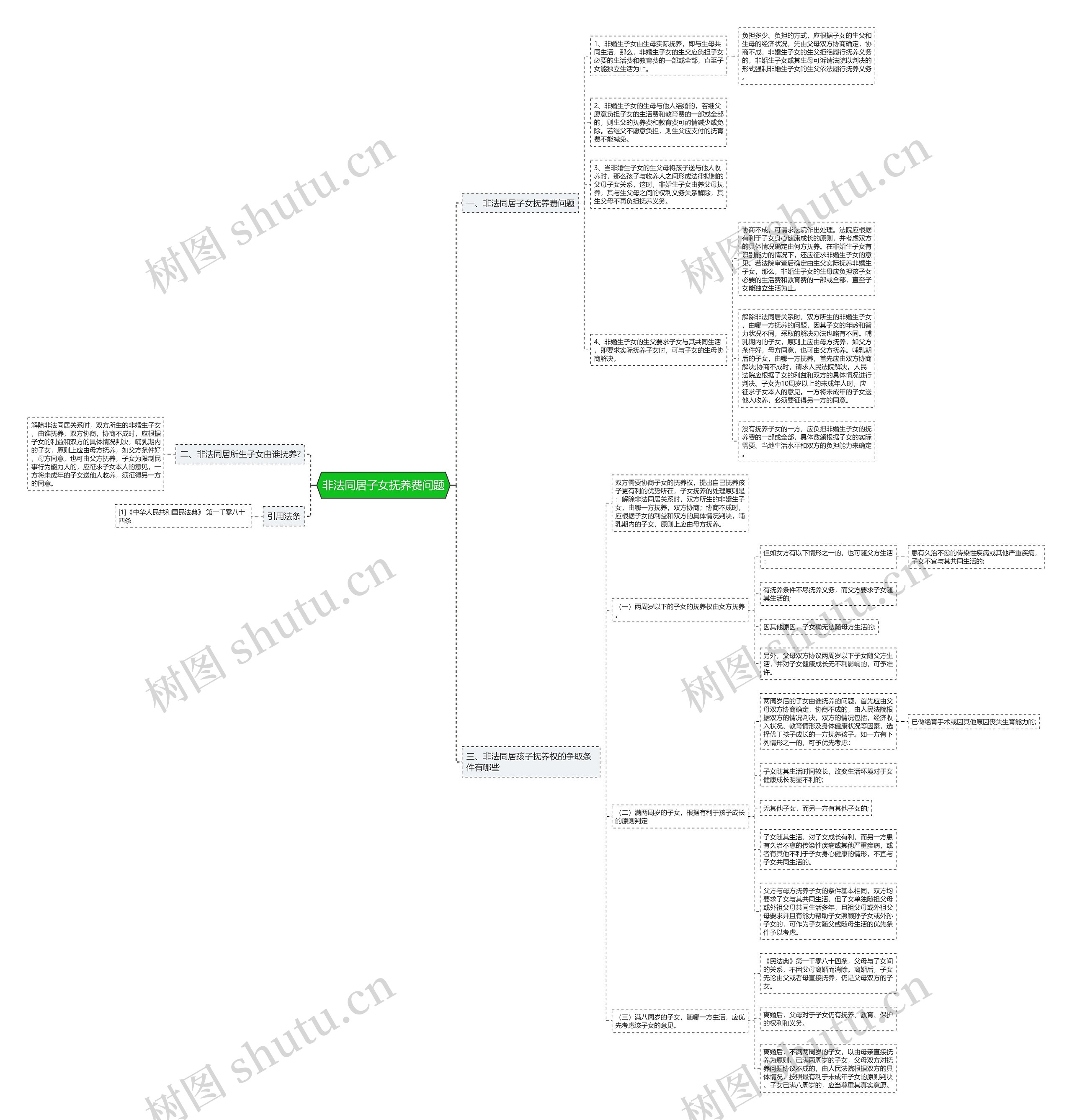非法同居子女抚养费问题思维导图