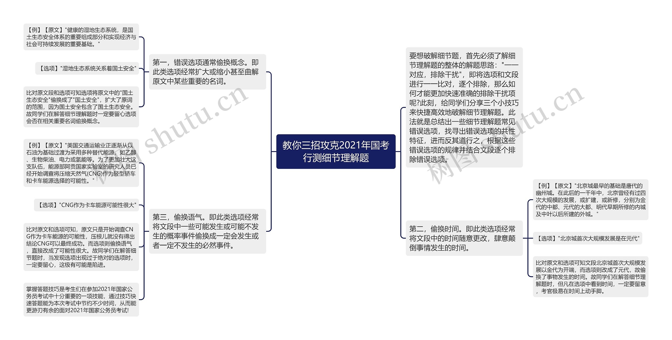 教你三招攻克2021年国考行测细节理解题思维导图