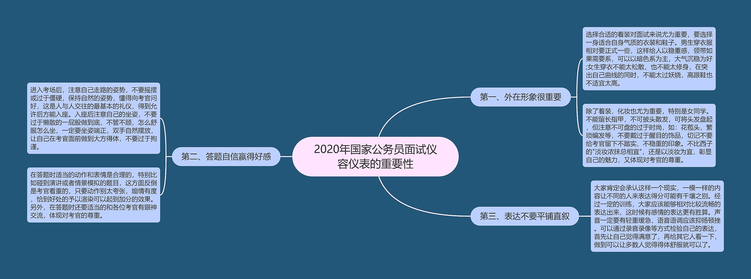 2020年国家公务员面试仪容仪表的重要性思维导图