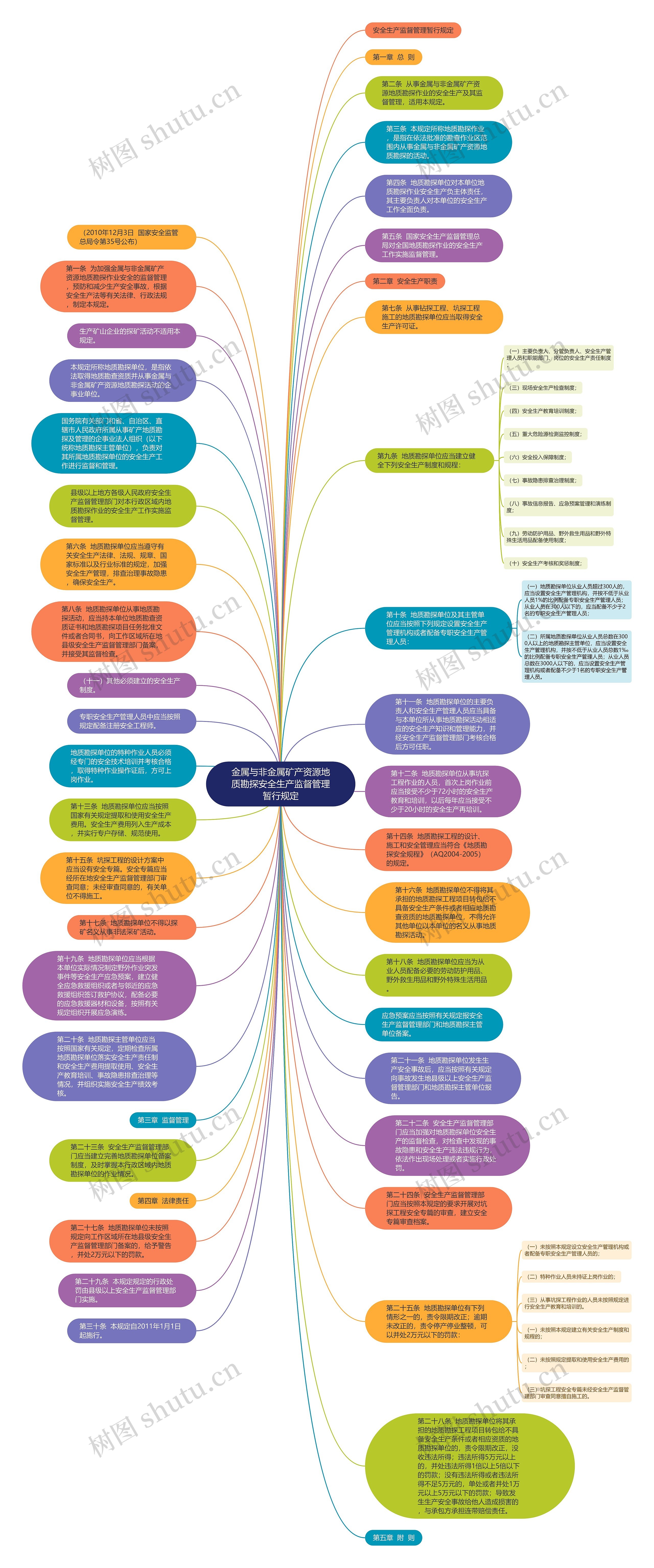 金属与非金属矿产资源地质勘探安全生产监督管理暂行规定思维导图