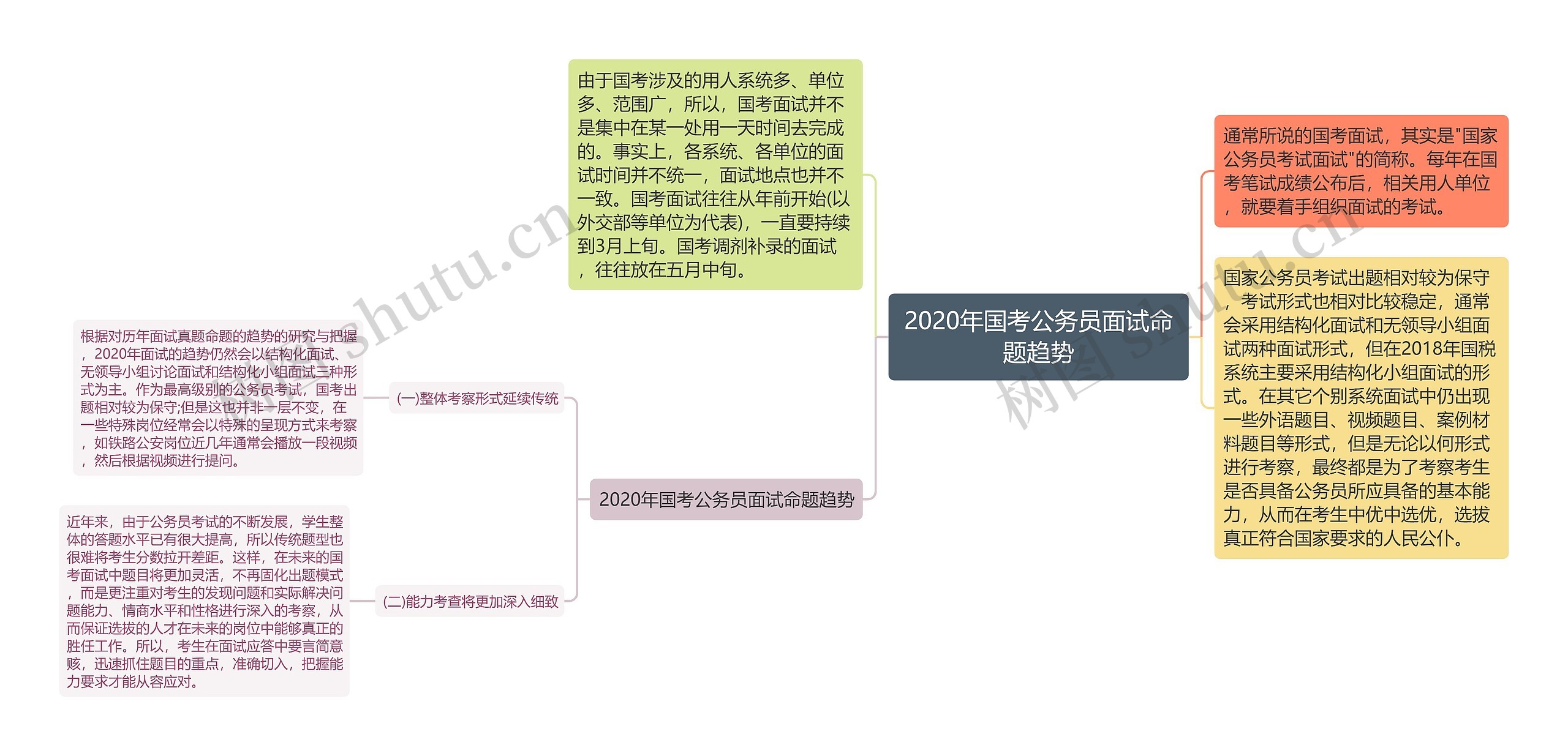 2020年国考公务员面试命题趋势思维导图