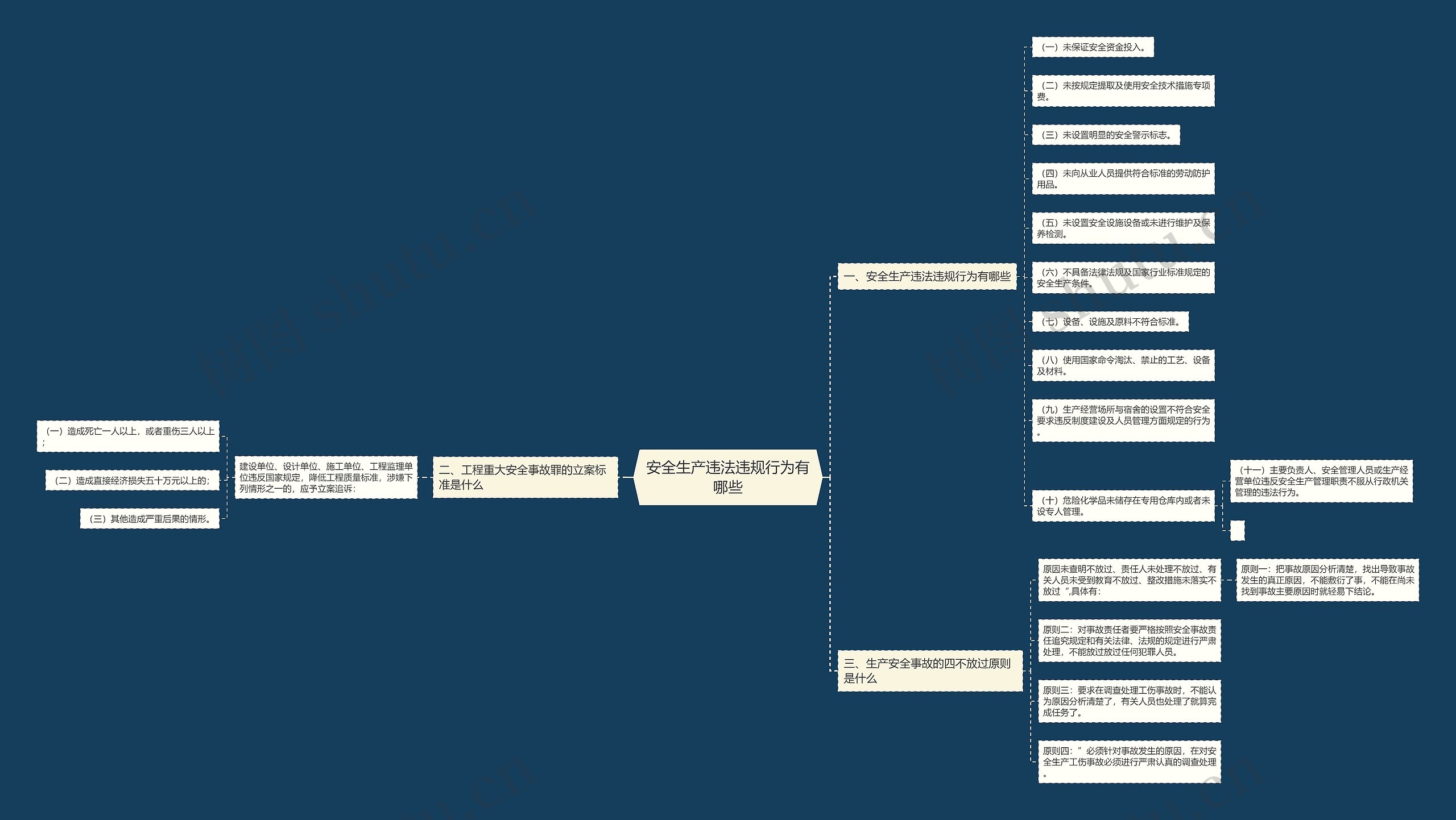 安全生产违法违规行为有哪些思维导图