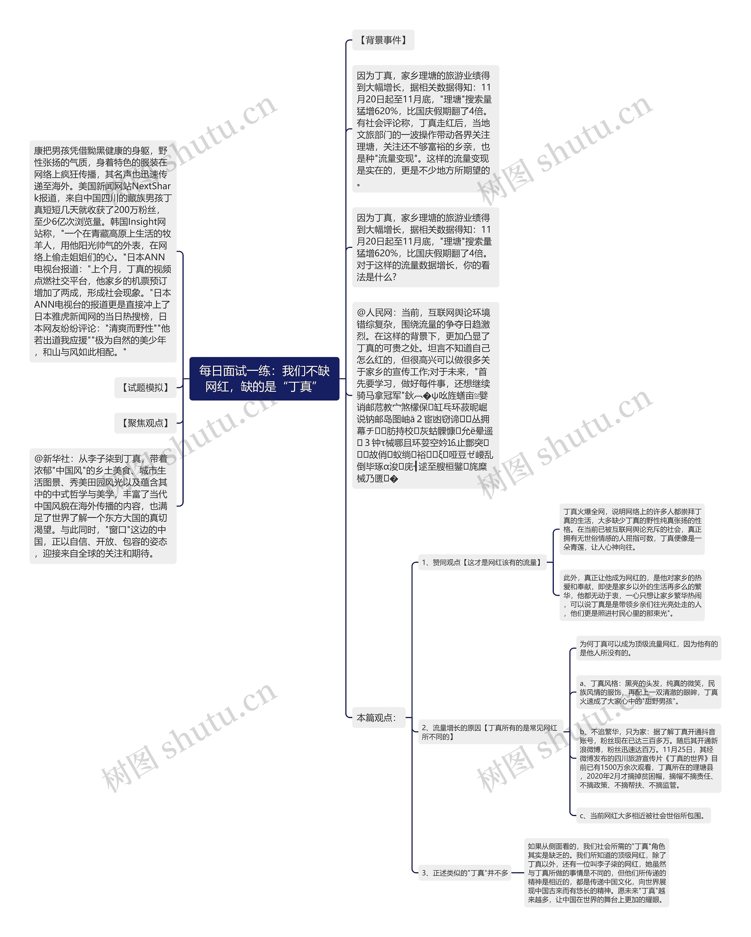 每日面试一练：我们不缺网红，缺的是“丁真”思维导图