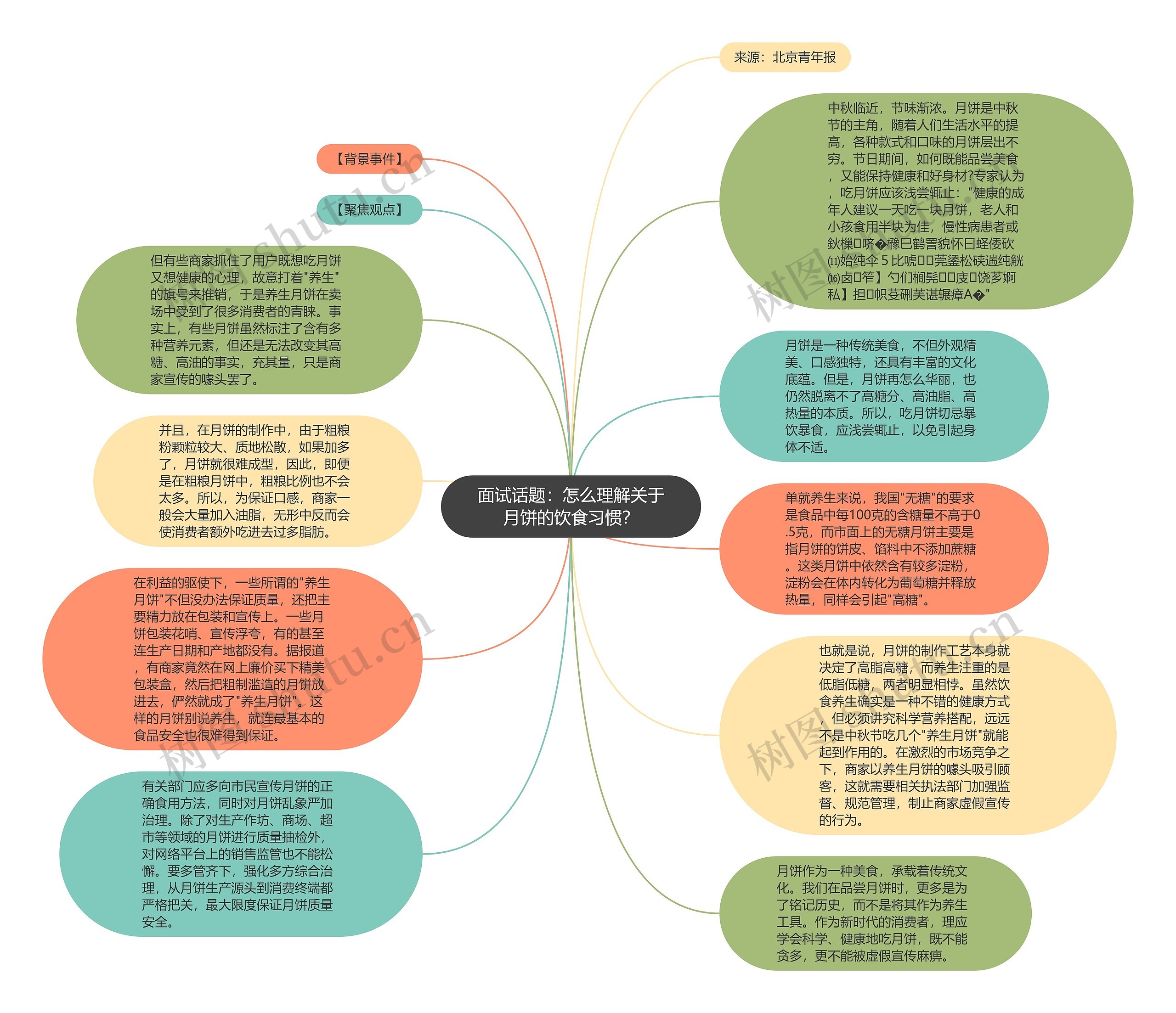 面试话题：怎么理解关于月饼的饮食习惯？思维导图