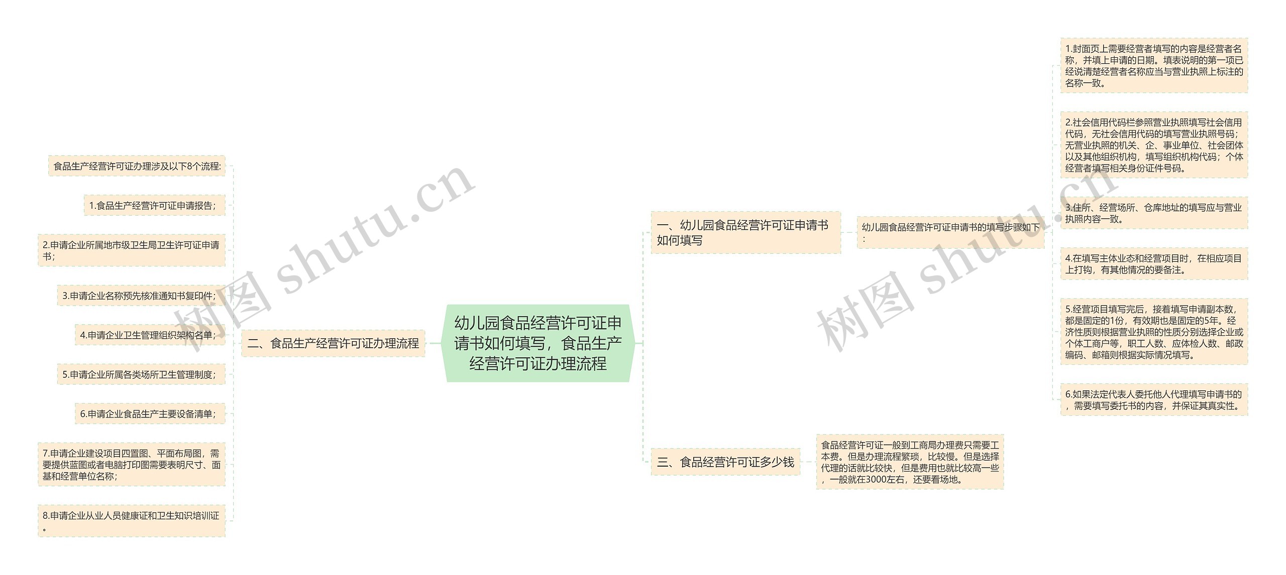 幼儿园食品经营许可证申请书如何填写，食品生产经营许可证办理流程