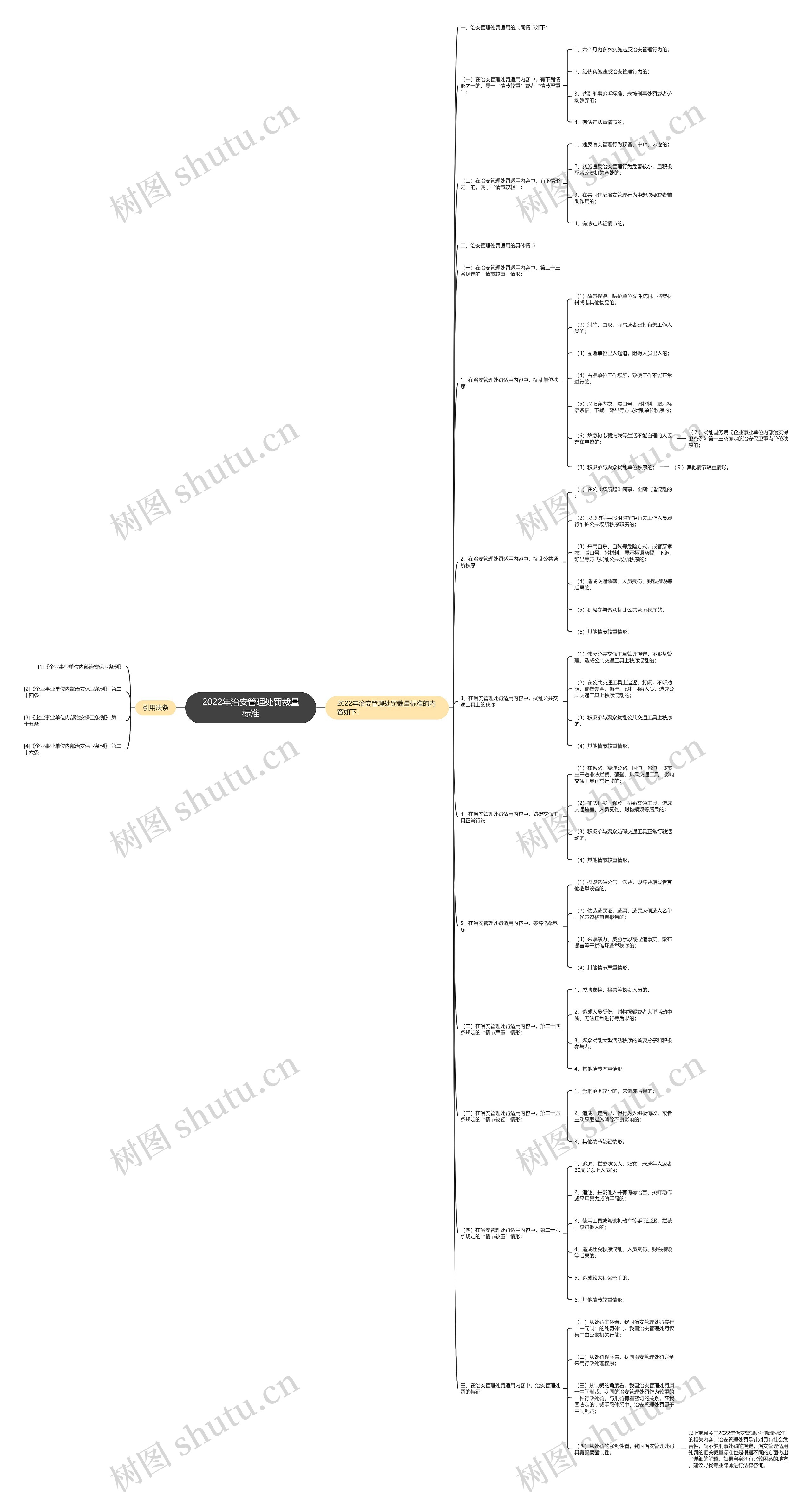 2022年治安管理处罚裁量标准思维导图