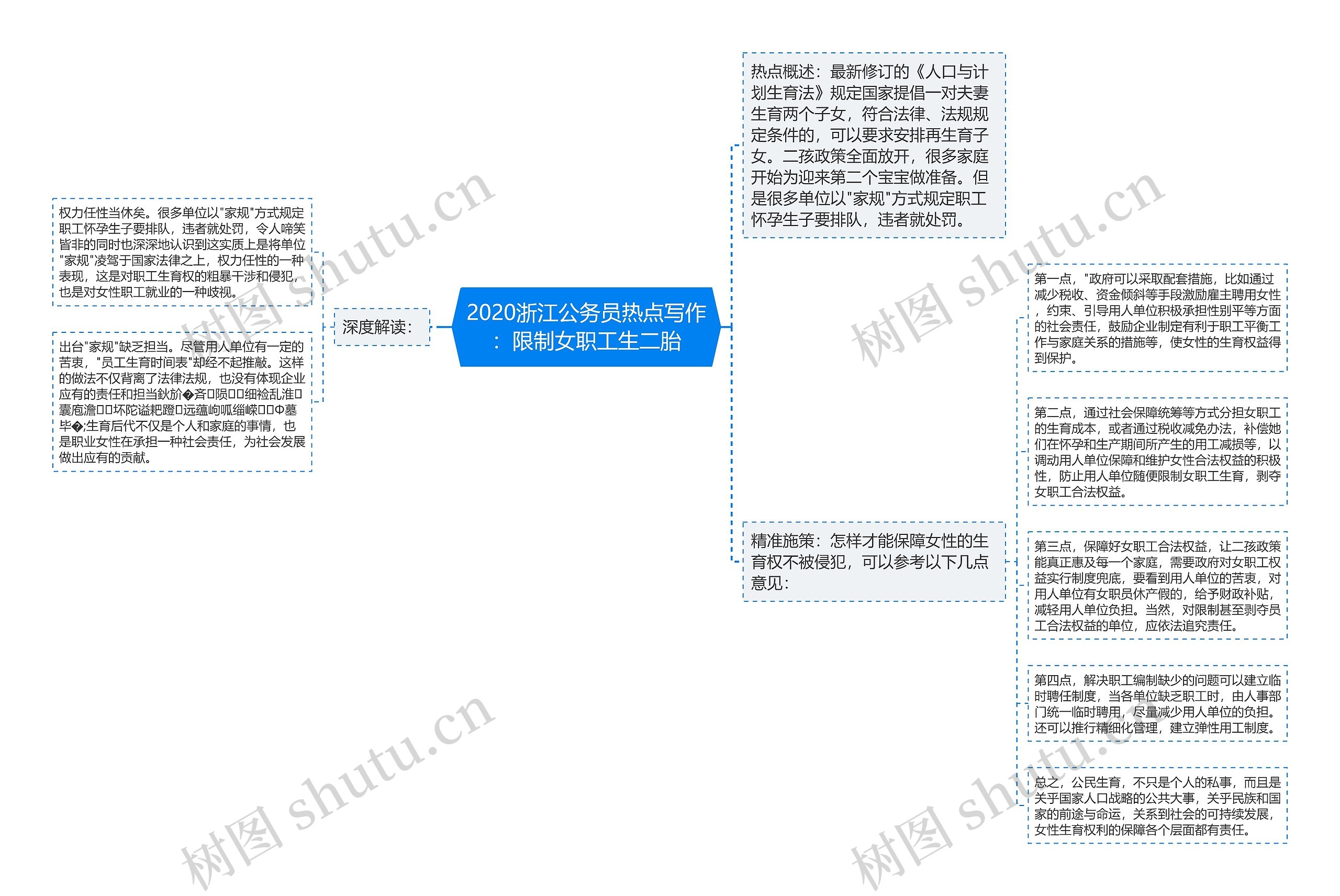 2020浙江公务员热点写作：限制女职工生二胎思维导图