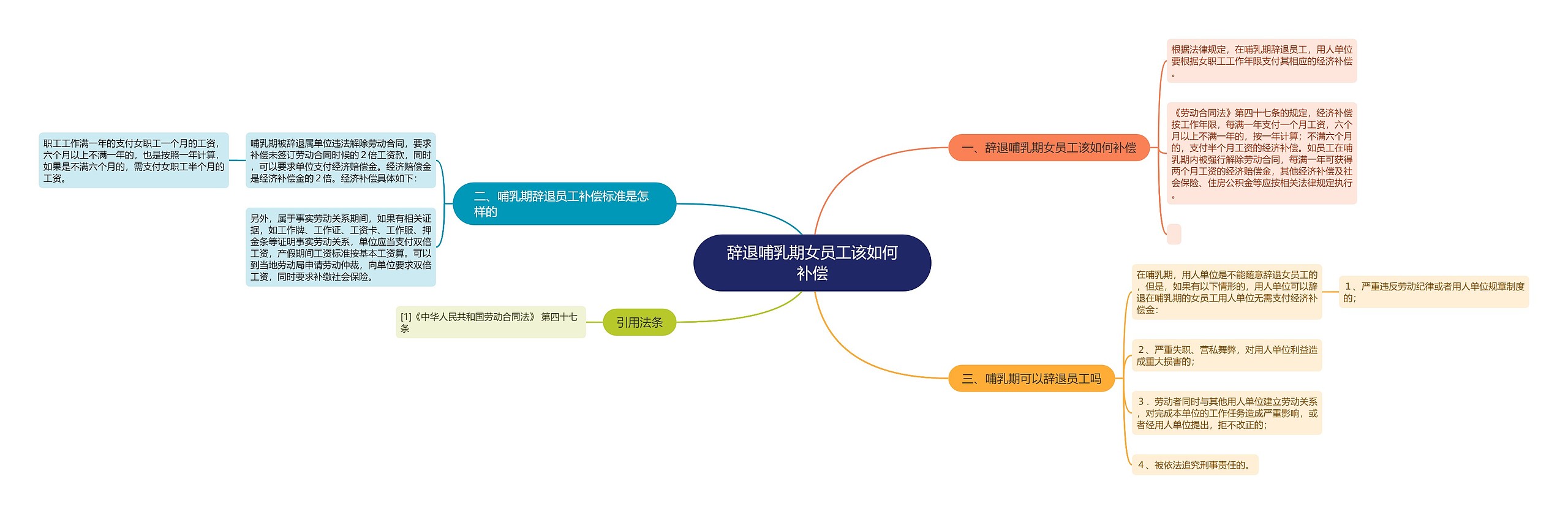 辞退哺乳期女员工该如何补偿思维导图