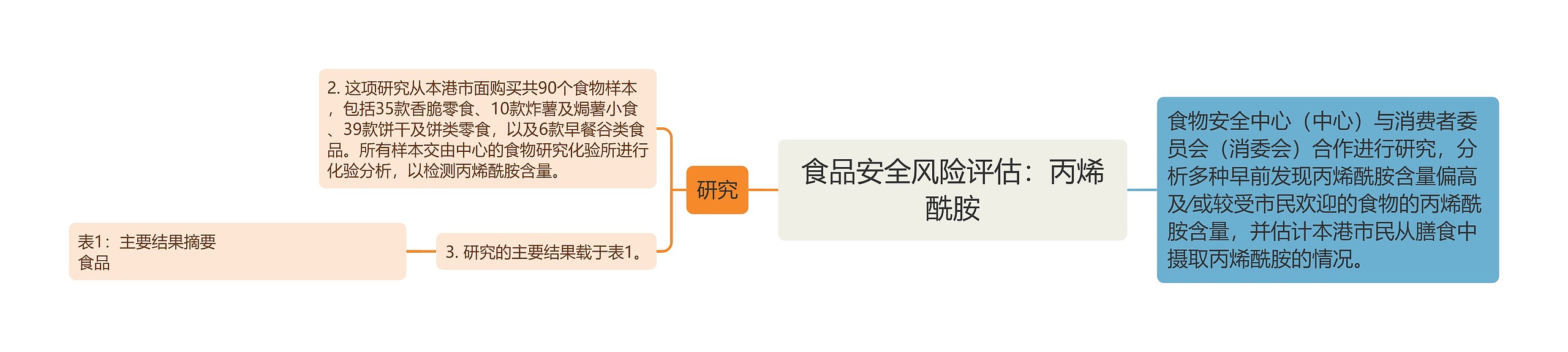 食品安全风险评估：丙烯酰胺思维导图