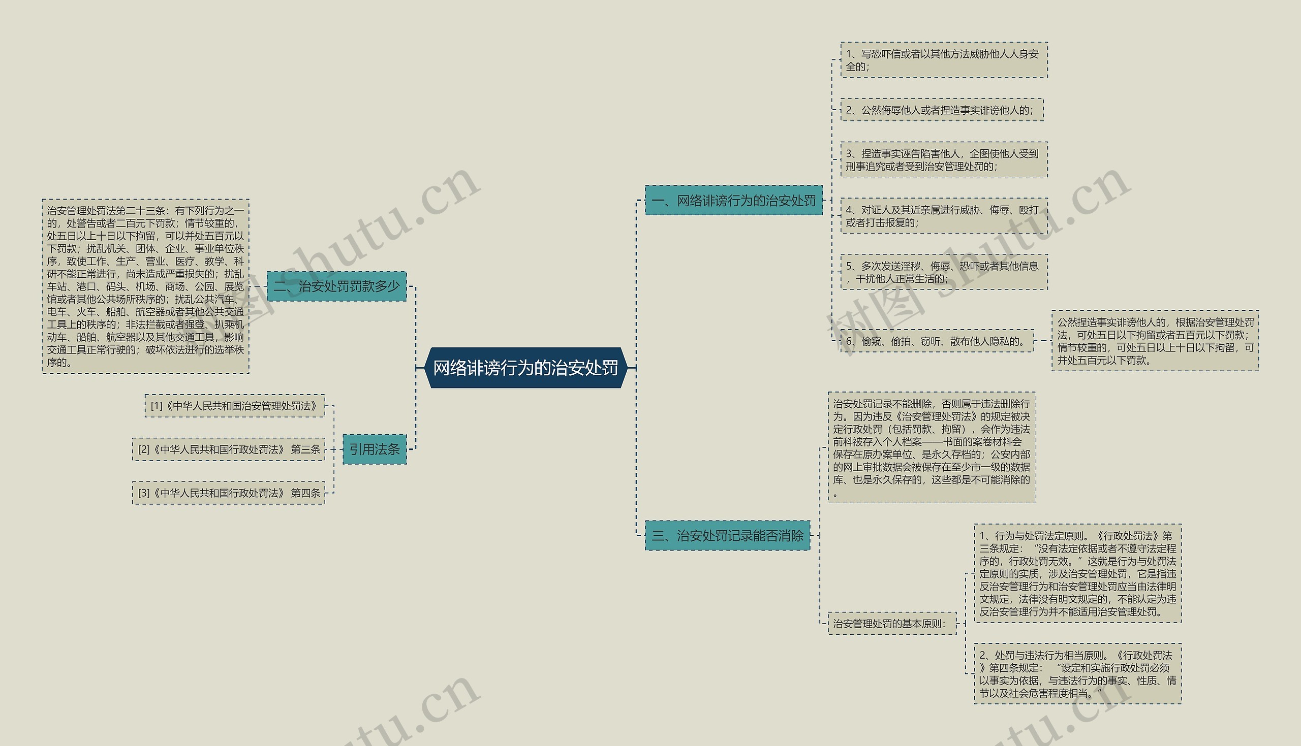 网络诽谤行为的治安处罚思维导图