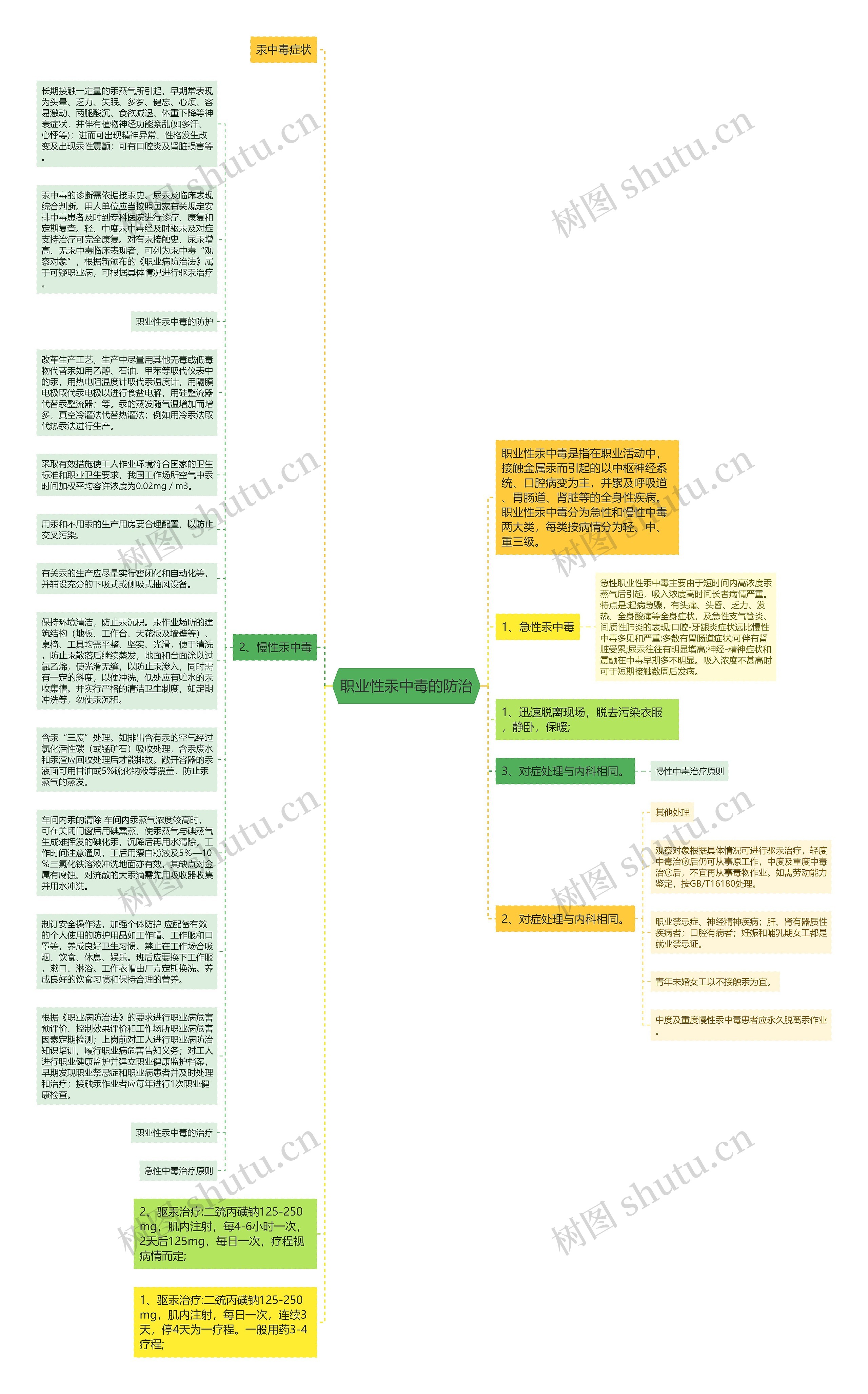 职业性汞中毒的防治思维导图