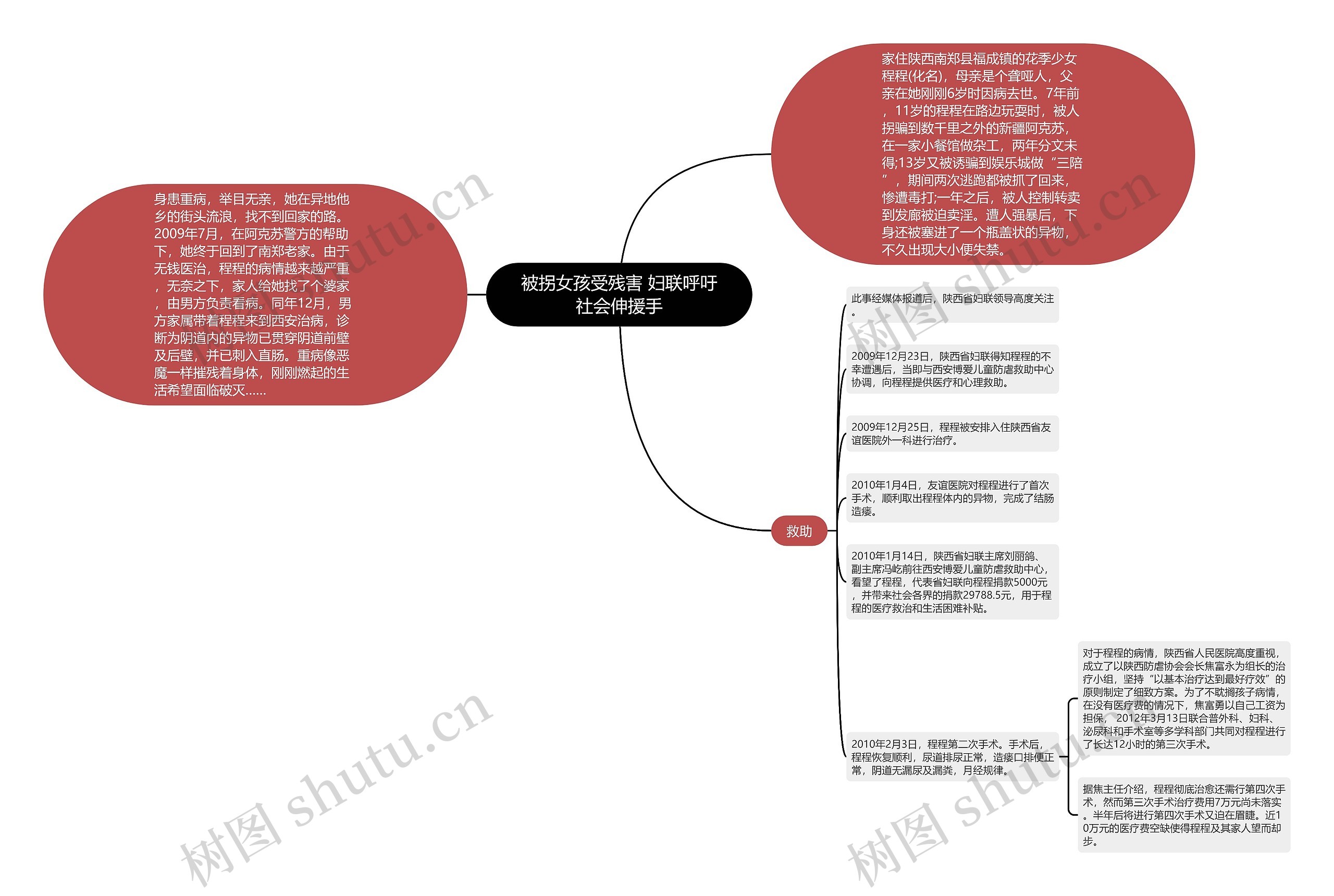 被拐女孩受残害 妇联呼吁社会伸援手思维导图