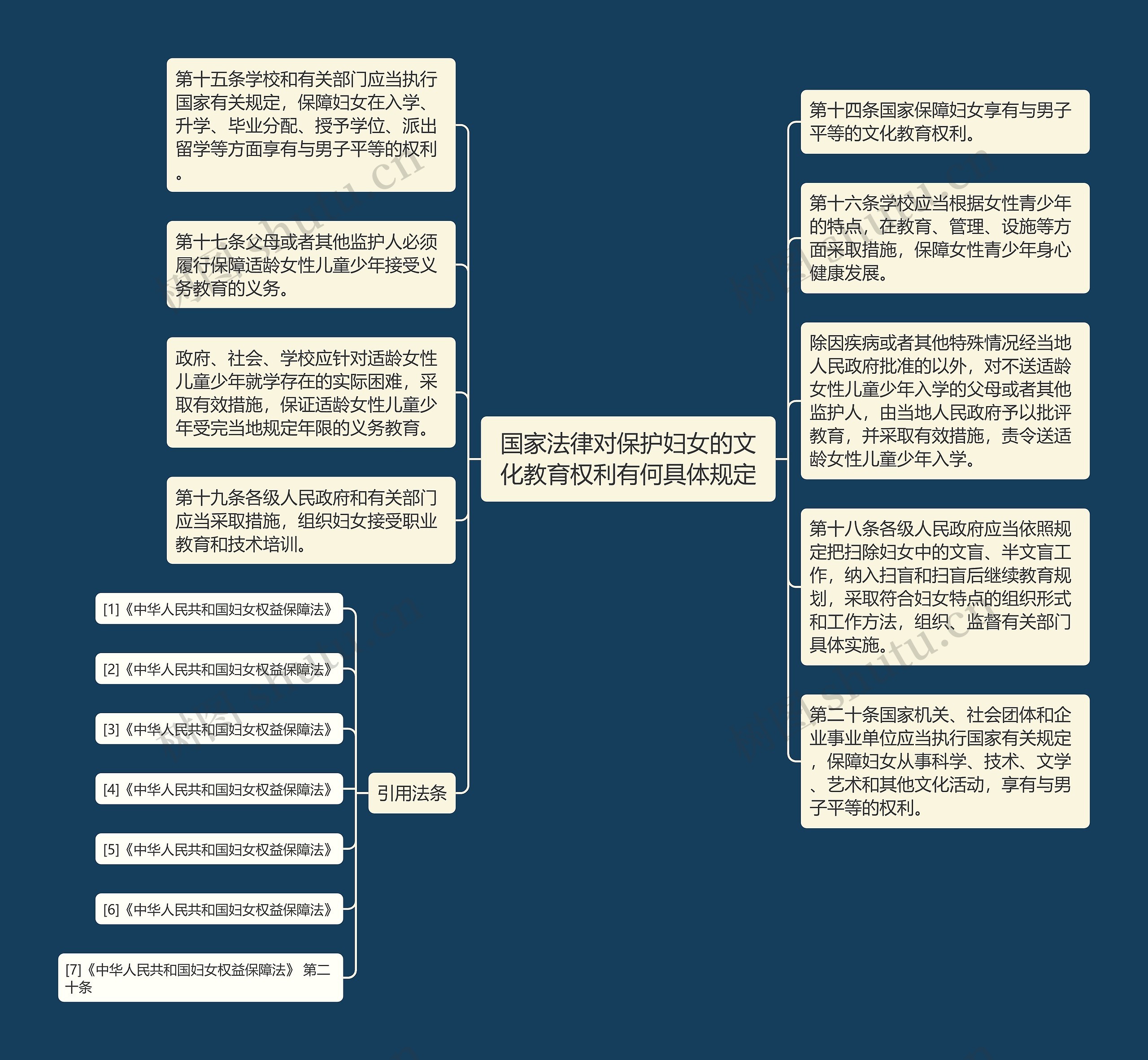 国家法律对保护妇女的文化教育权利有何具体规定思维导图