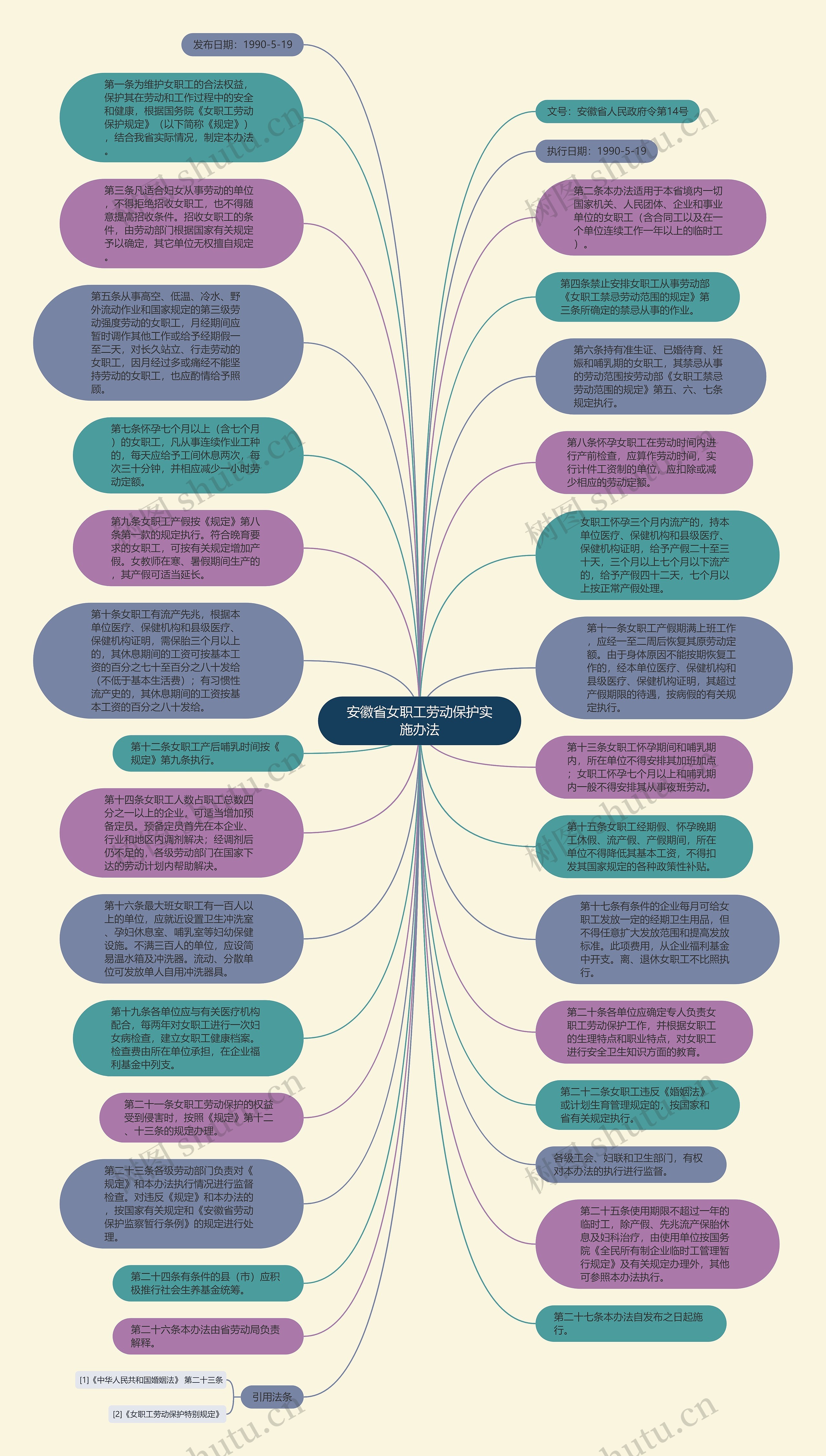 安徽省女职工劳动保护实施办法思维导图