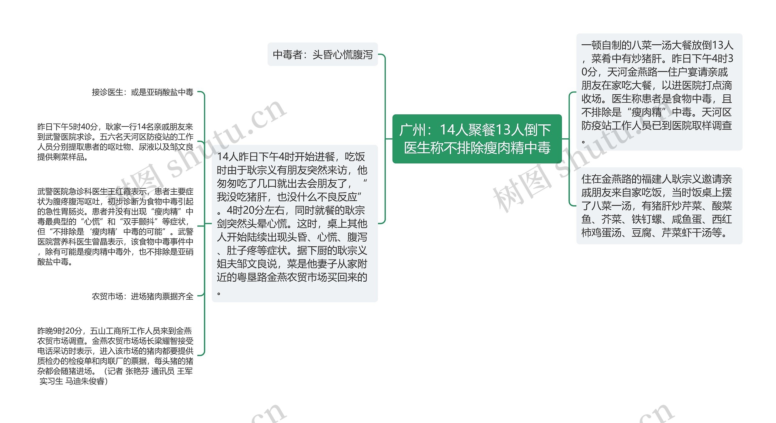 广州：14人聚餐13人倒下 医生称不排除瘦肉精中毒思维导图