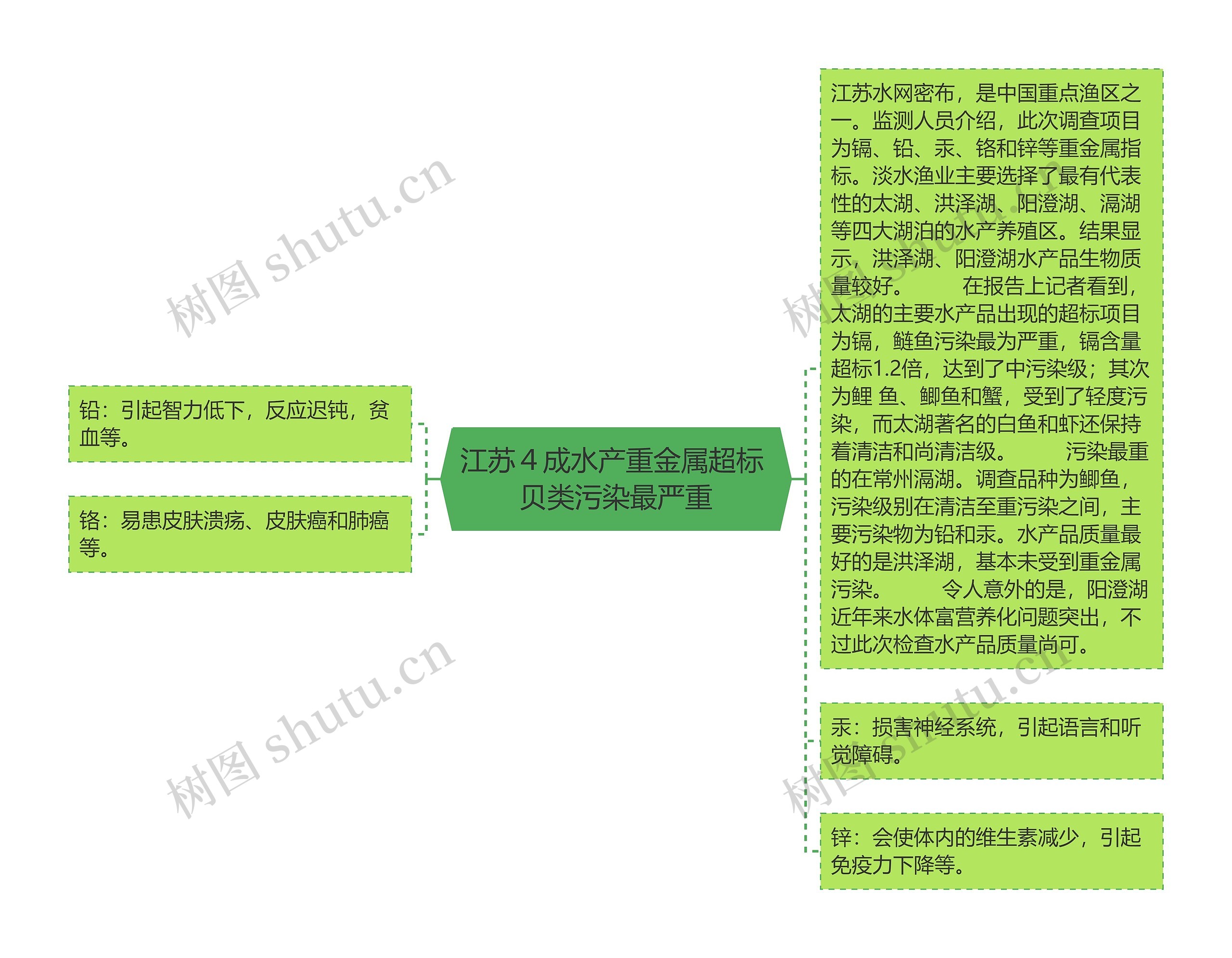 江苏４成水产重金属超标 贝类污染最严重思维导图