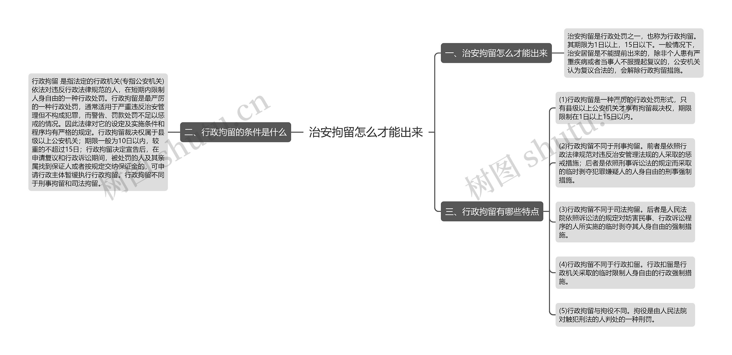 治安拘留怎么才能出来思维导图