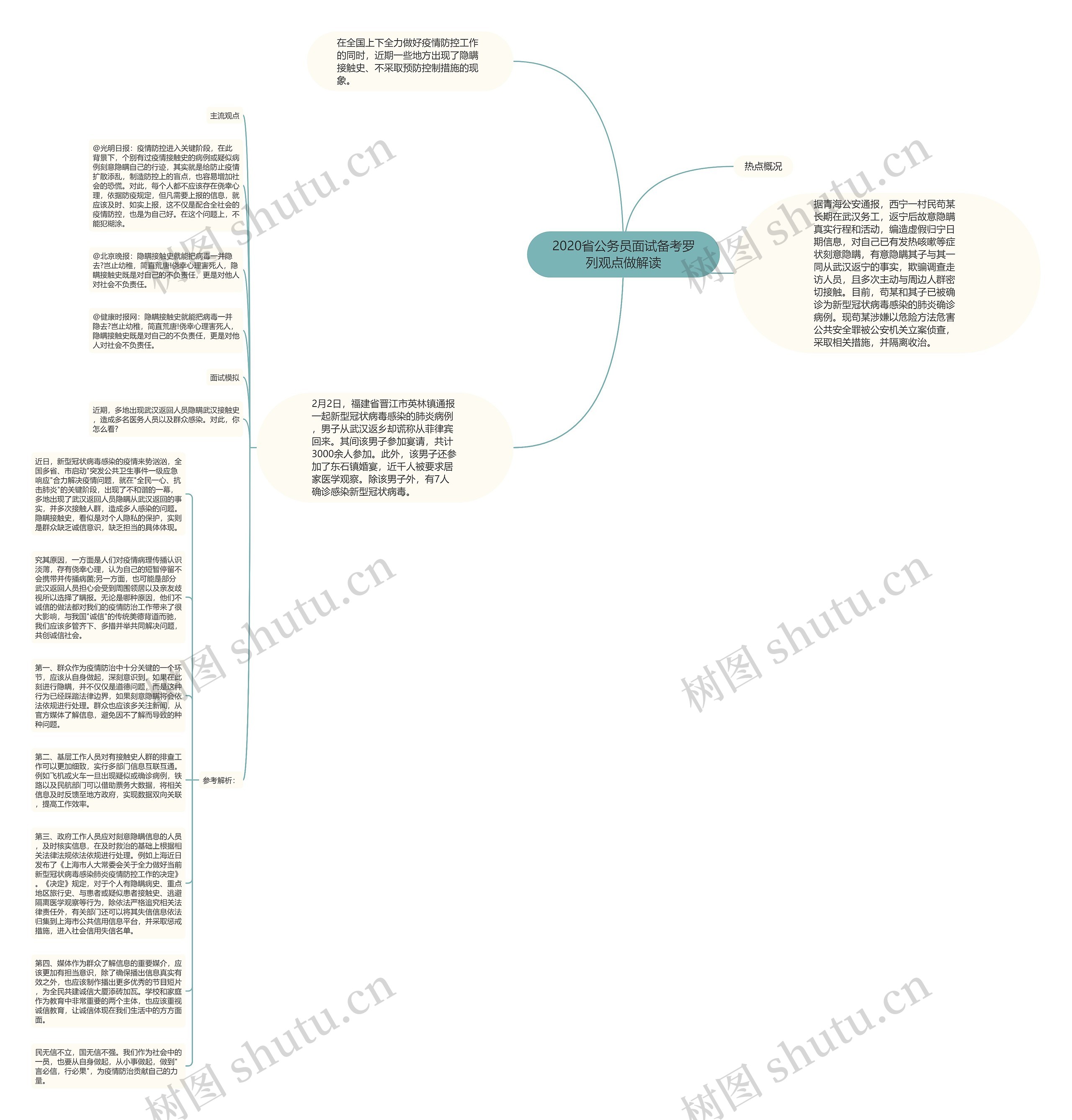 2020省公务员面试备考罗列观点做解读思维导图