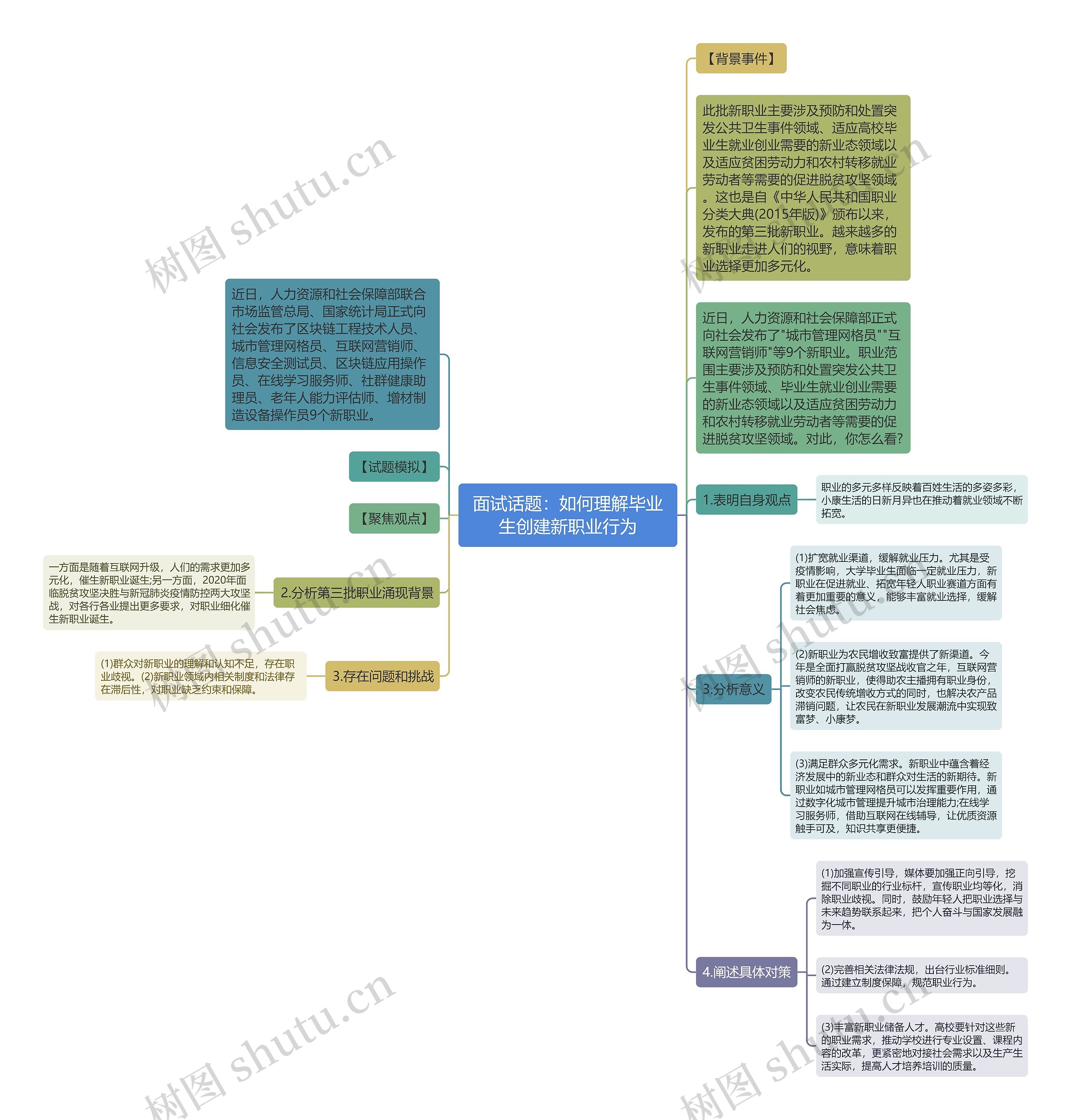面试话题:如何理解毕业生创建新职业行为 面试话题:如何理解毕业生创建新职业行为