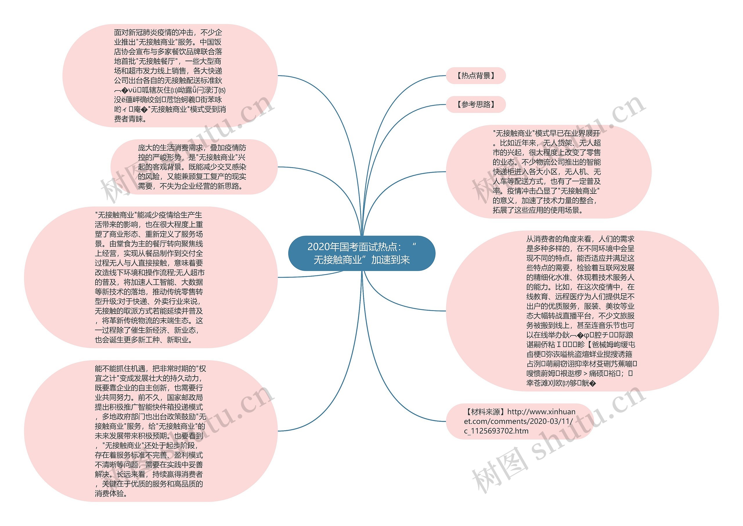 2020年国考面试热点：“无接触商业”加速到来思维导图