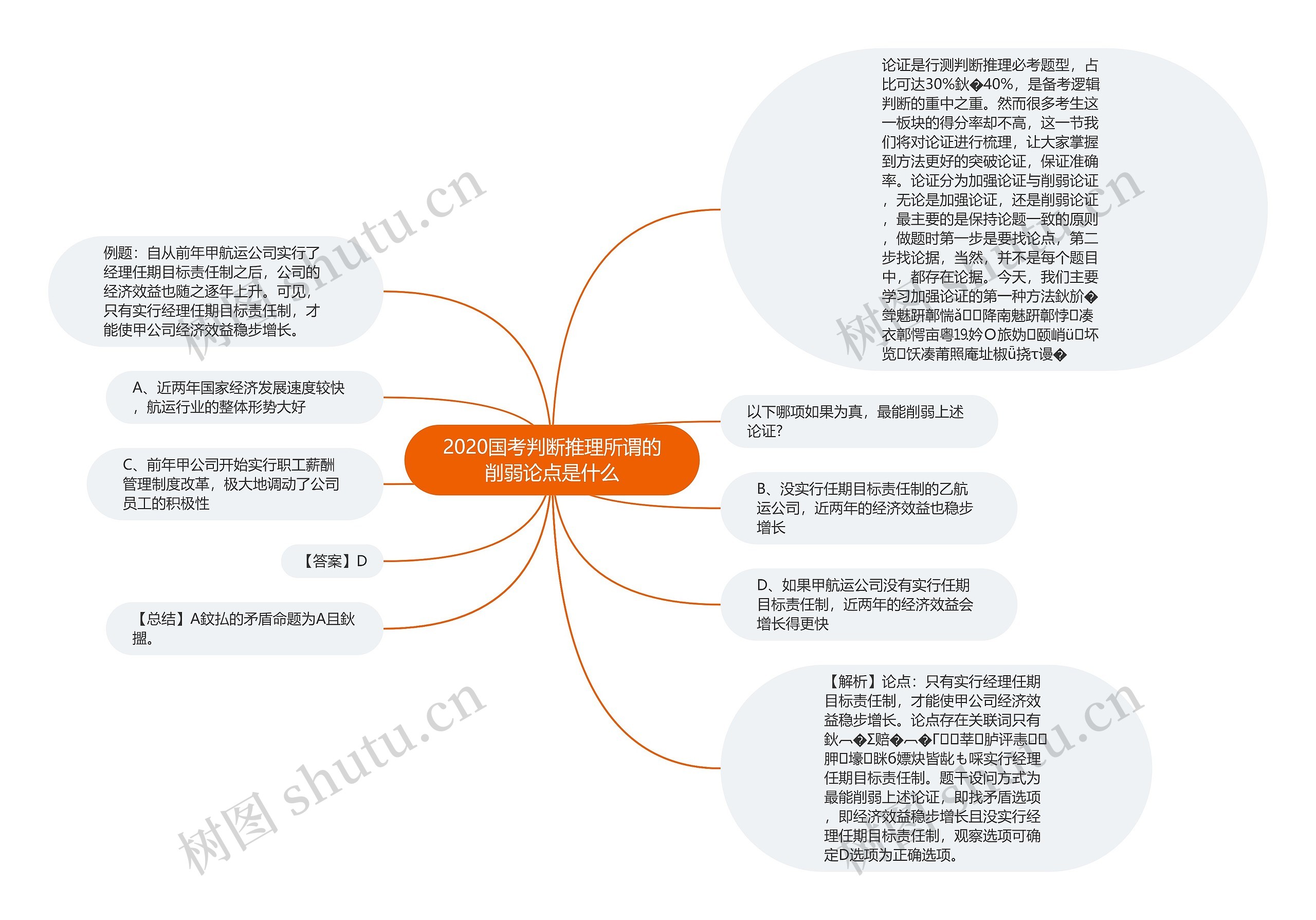 2020国考判断推理所谓的削弱论点是什么思维导图